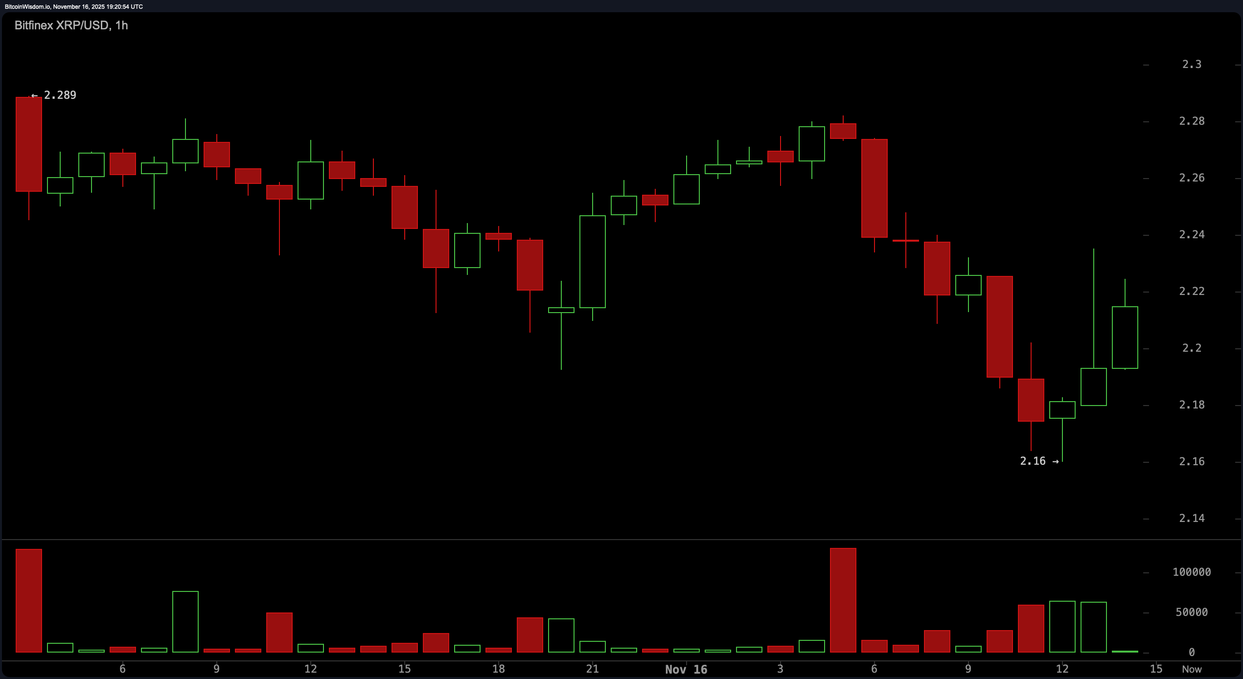 XRP עומד על הקצה: תמיכת $2.16 עומדת בין התאוששות והרס XRP עומד על הקצה: תמיכת $2.16 עומדת בין התאוששות והרס