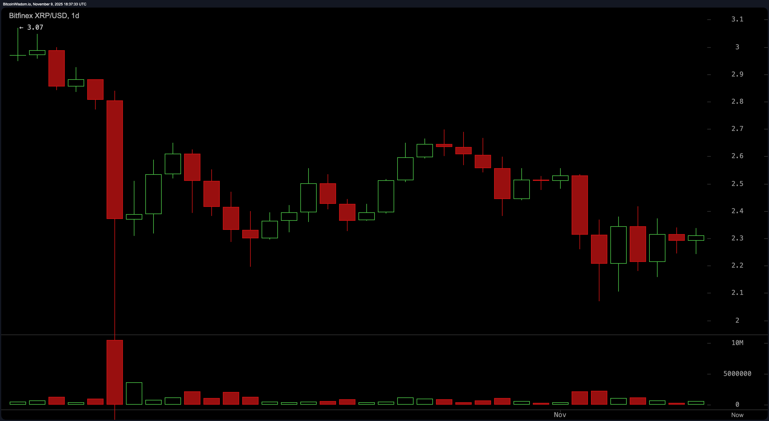 ボリュームが衰え、神経が高まる: XRPチャートは不確実な日が迫っていることを示唆 ボリュームが衰え、神経が高まる: XRPチャートは不確実な日が迫っていることを示唆