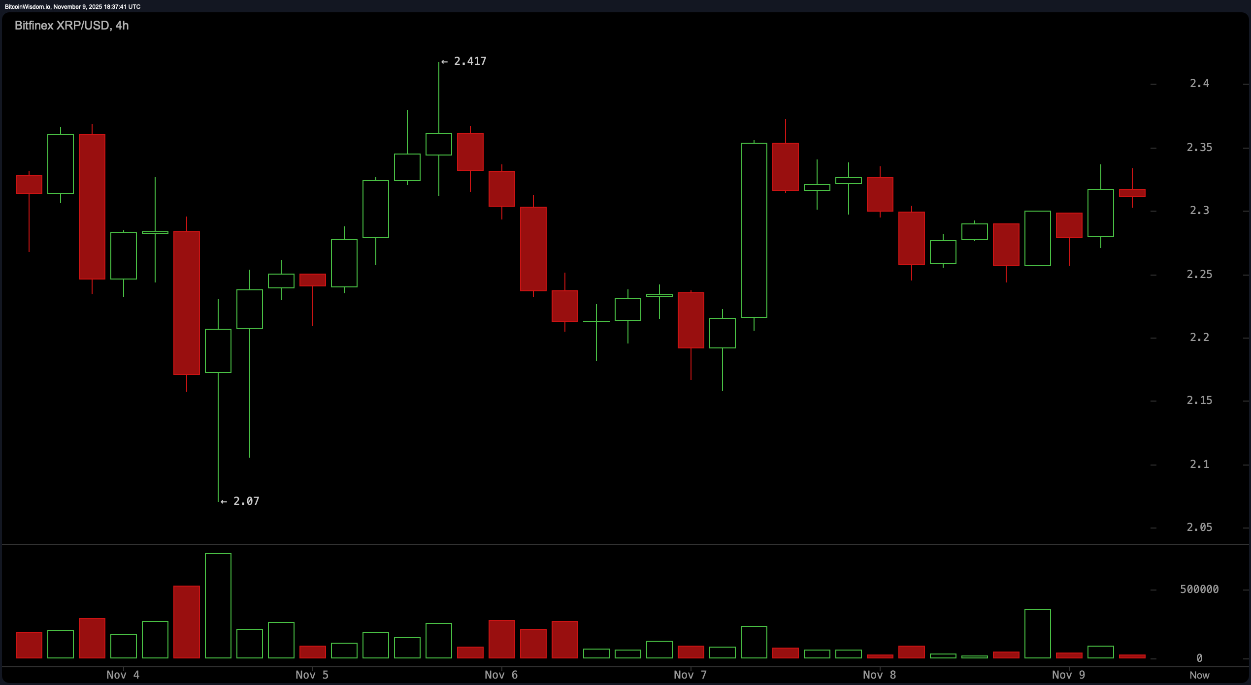 ボリュームが衰え、神経が高まる: XRPチャートは不確実な日が迫っていることを示唆 ボリュームが衰え、神経が高まる: XRPチャートは不確実な日が迫っていることを示唆