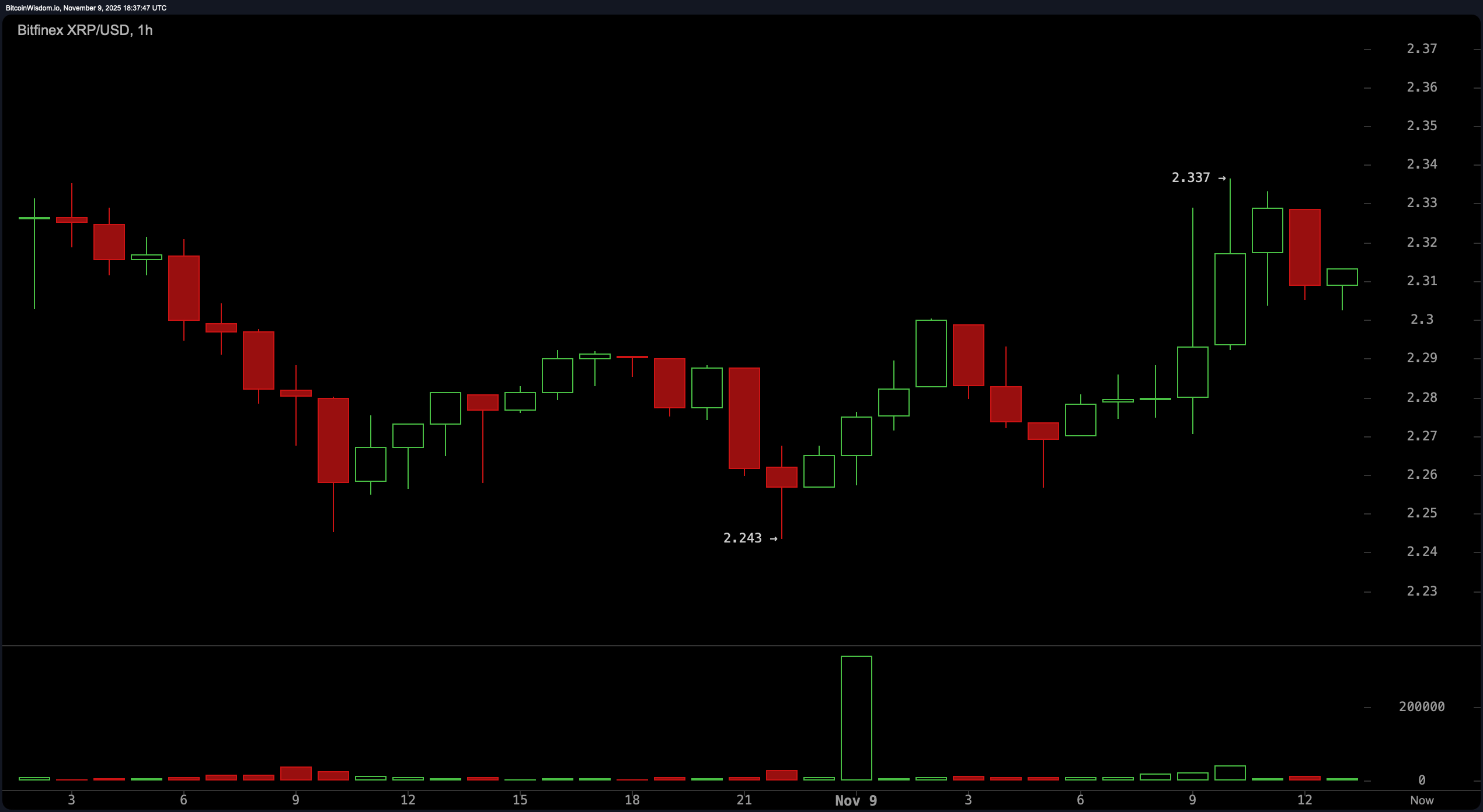 ボリュームが衰え、神経が高まる: XRPチャートは不確実な日が迫っていることを示唆 ボリュームが衰え、神経が高まる: XRPチャートは不確実な日が迫っていることを示唆