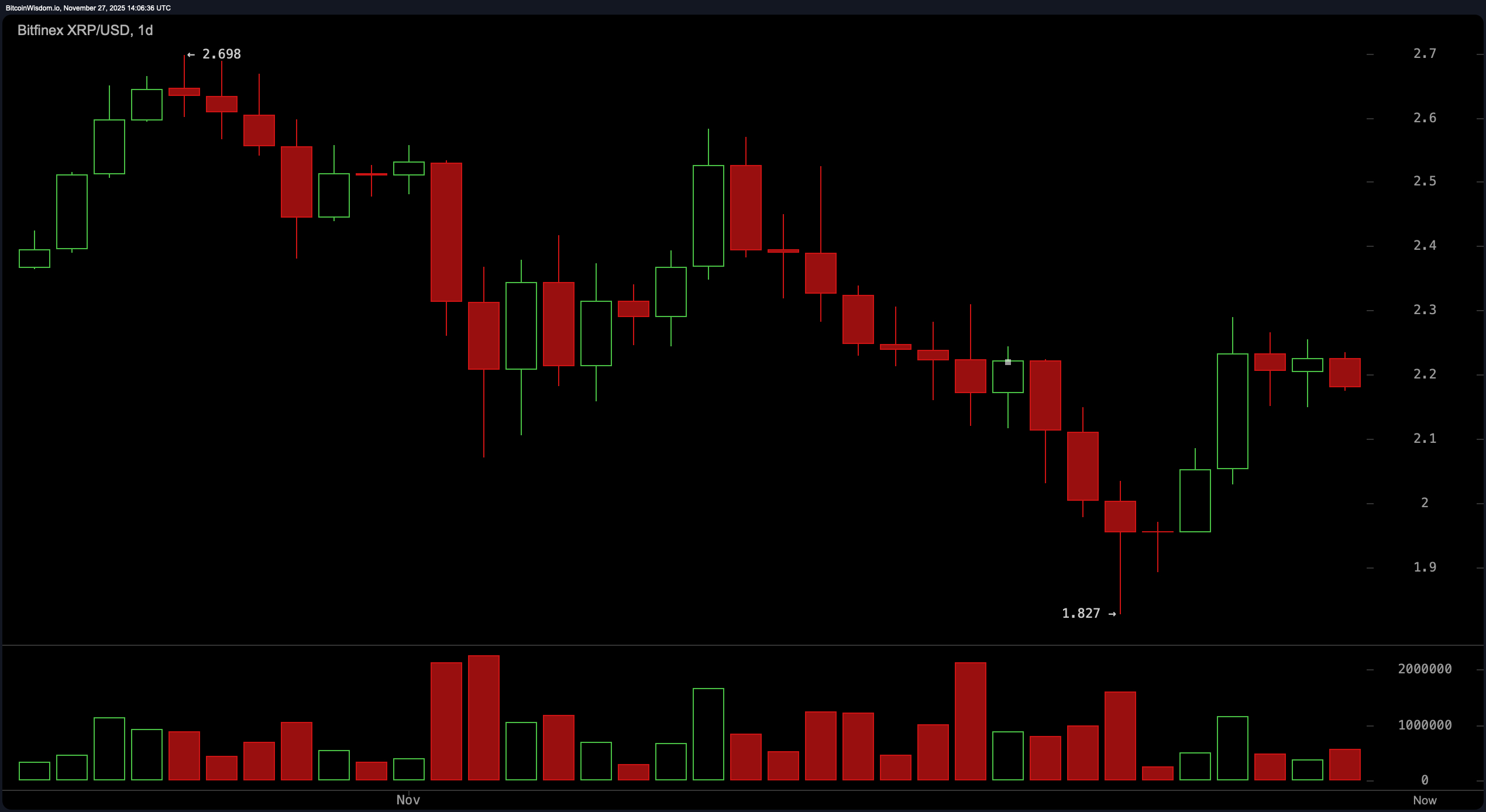 XRP Leans Sideways While Traders Watch the $2.16–$2.25 Corridor XRP Leans Sideways While Traders Watch the $2.16–$2.25 Corridor