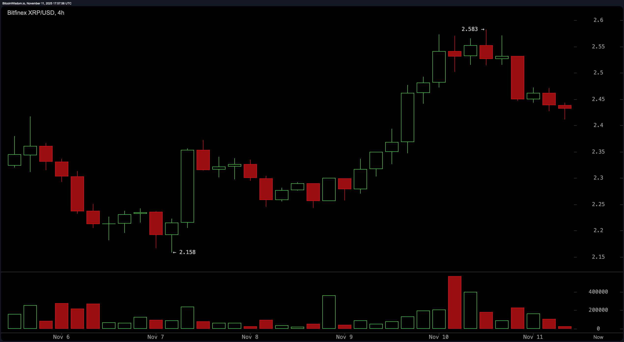 XRP rutscht, hält aber die Linie: Strahlt ein Marktaufschwung oder ist er im Erlöschen? XRP rutscht, hält aber die Linie: Strahlt ein Marktaufschwung oder ist er im Erlöschen?