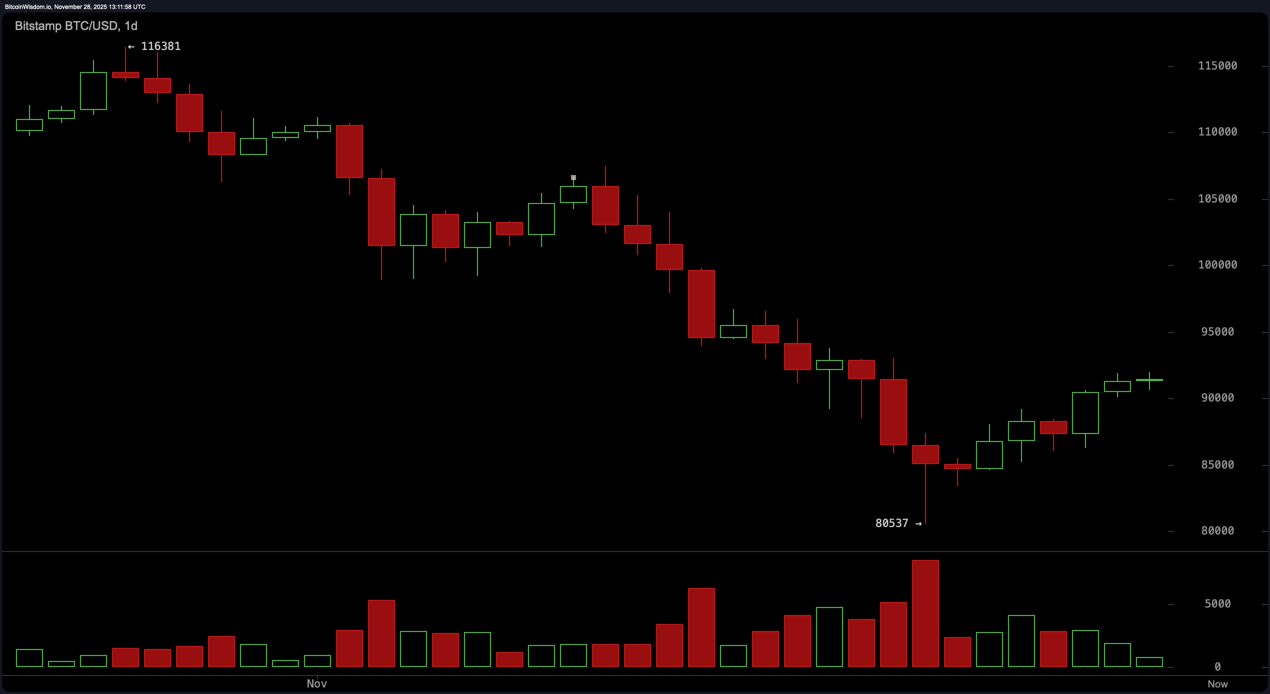 Surveillance du Prix du Bitcoin : Momentum Mélangé, mais le Marché Respire Bullish Surveillance du Prix du Bitcoin : Momentum Mélangé, mais le Marché Respire Bullish