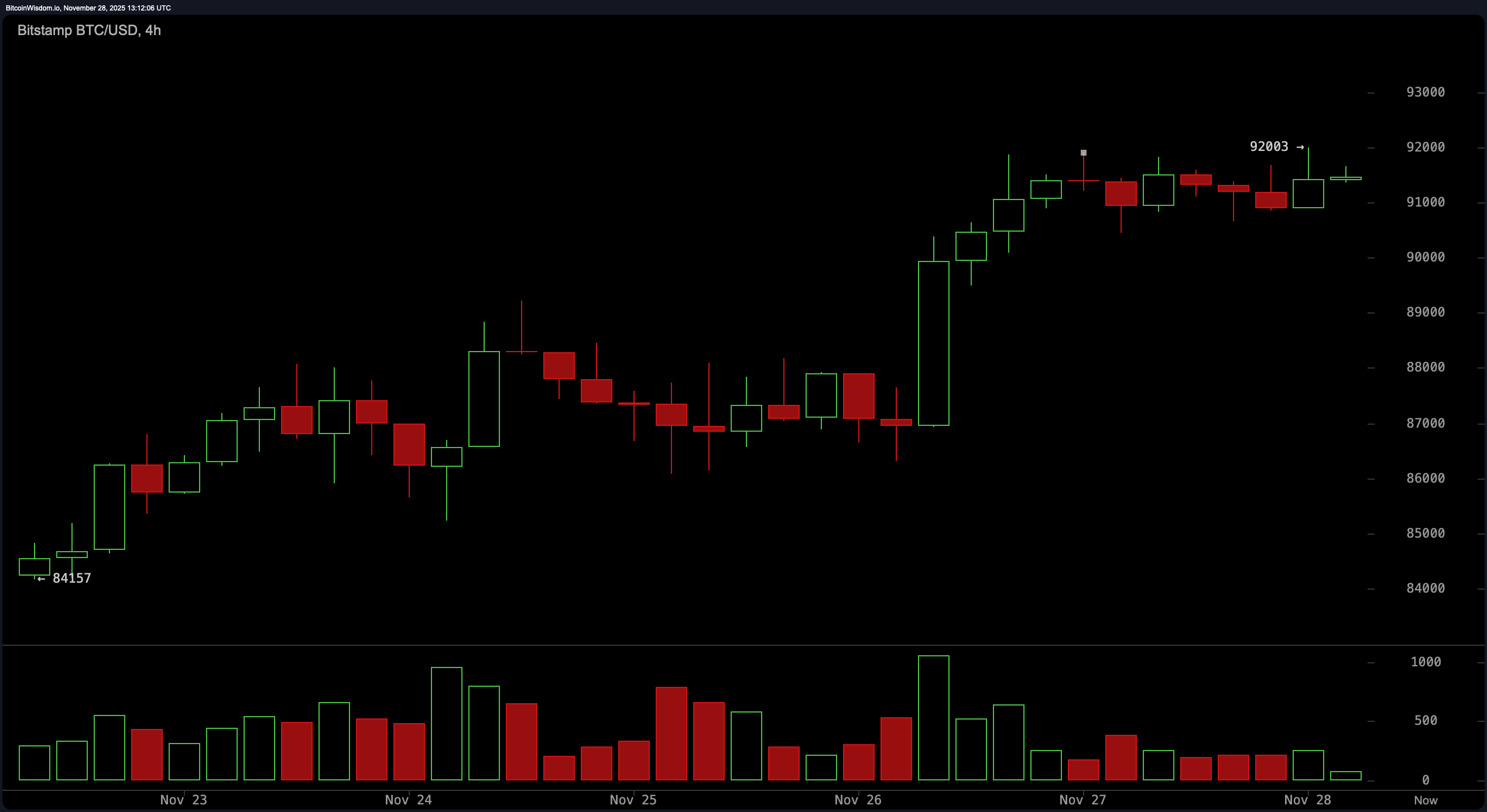 Surveillance du Prix du Bitcoin : Momentum Mélangé, mais le Marché Respire Bullish Surveillance du Prix du Bitcoin : Momentum Mélangé, mais le Marché Respire Bullish