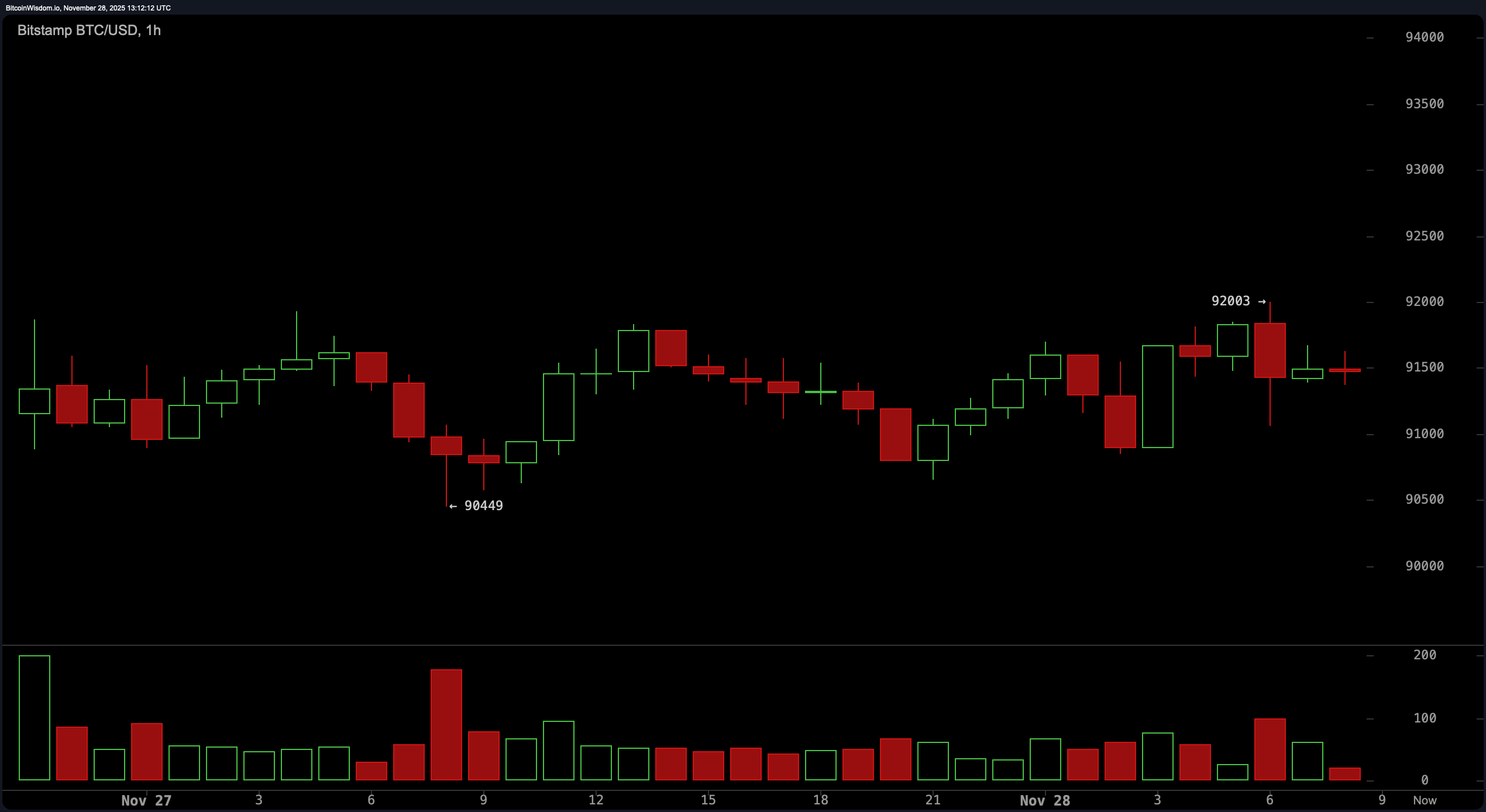 Surveillance du Prix du Bitcoin : Momentum Mélangé, mais le Marché Respire Bullish Surveillance du Prix du Bitcoin : Momentum Mélangé, mais le Marché Respire Bullish