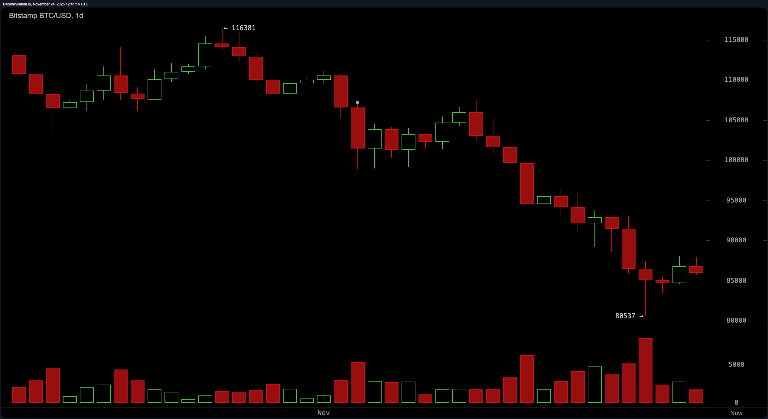 比特币价格观察:比特币暗示突破而熊市未见动摇 比特币价格观察:比特币暗示突破而熊市未见动摇