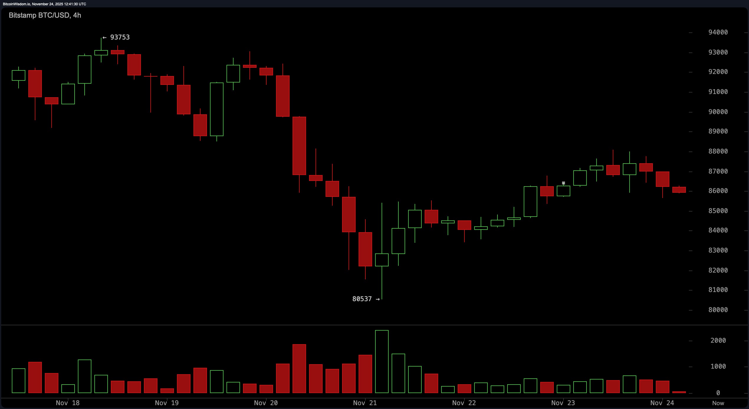比特币价格观察:比特币暗示突破而熊市未见动摇 比特币价格观察:比特币暗示突破而熊市未见动摇