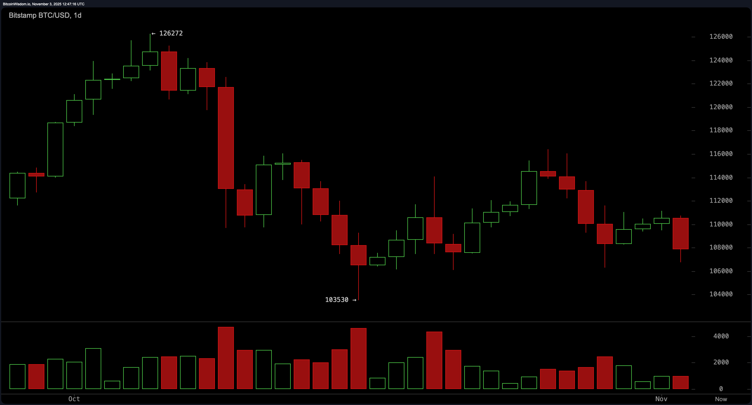 비트코인 가격 관찰: 남쪽으로 미끄러지며 보안망이 보이지 않음 비트코인 가격 관찰: 남쪽으로 미끄러지며 보안망이 보이지 않음