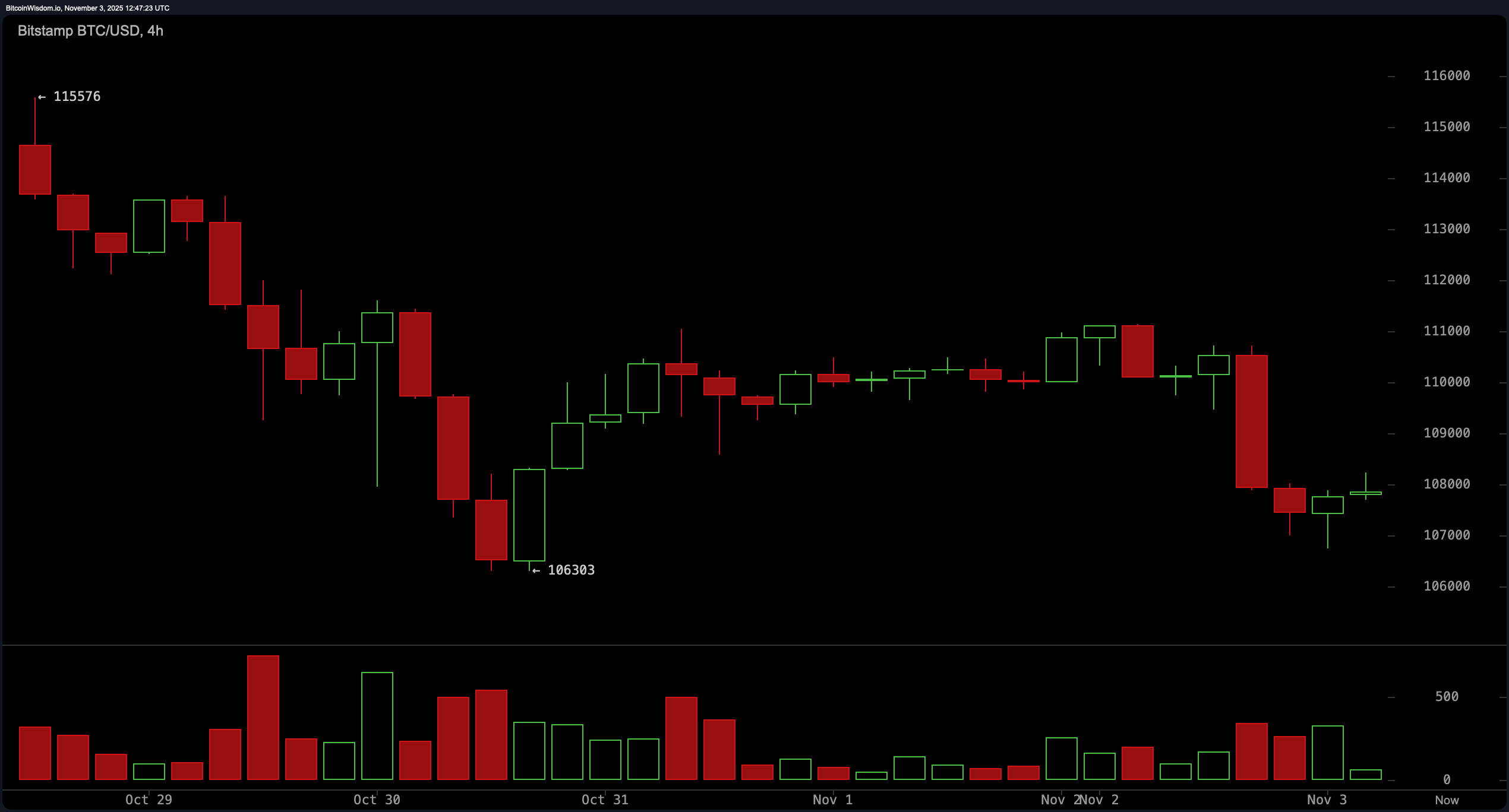 비트코인 가격 관찰: 남쪽으로 미끄러지며 보안망이 보이지 않음 비트코인 가격 관찰: 남쪽으로 미끄러지며 보안망이 보이지 않음