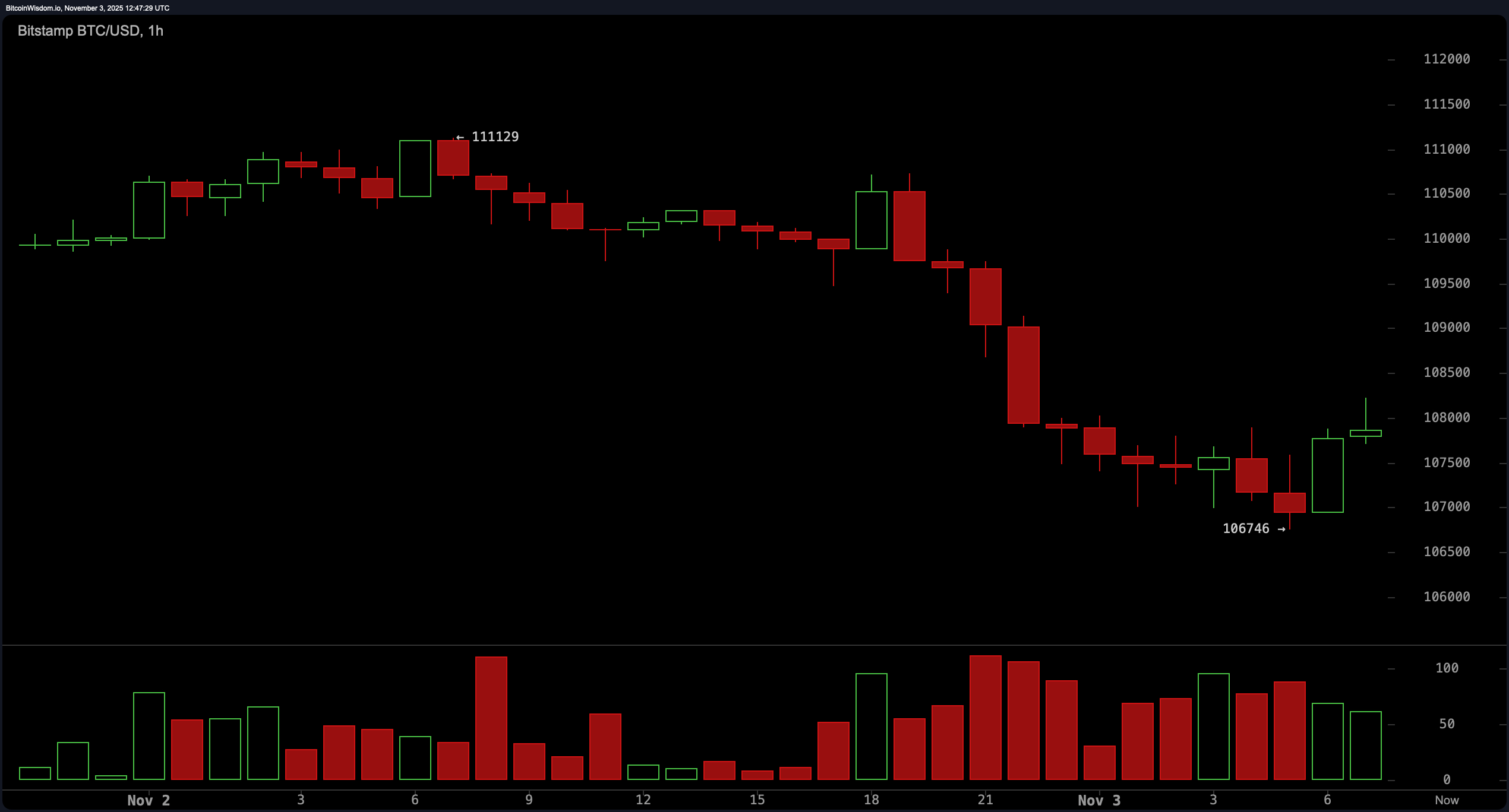 비트코인 가격 관찰: 남쪽으로 미끄러지며 보안망이 보이지 않음 비트코인 가격 관찰: 남쪽으로 미끄러지며 보안망이 보이지 않음