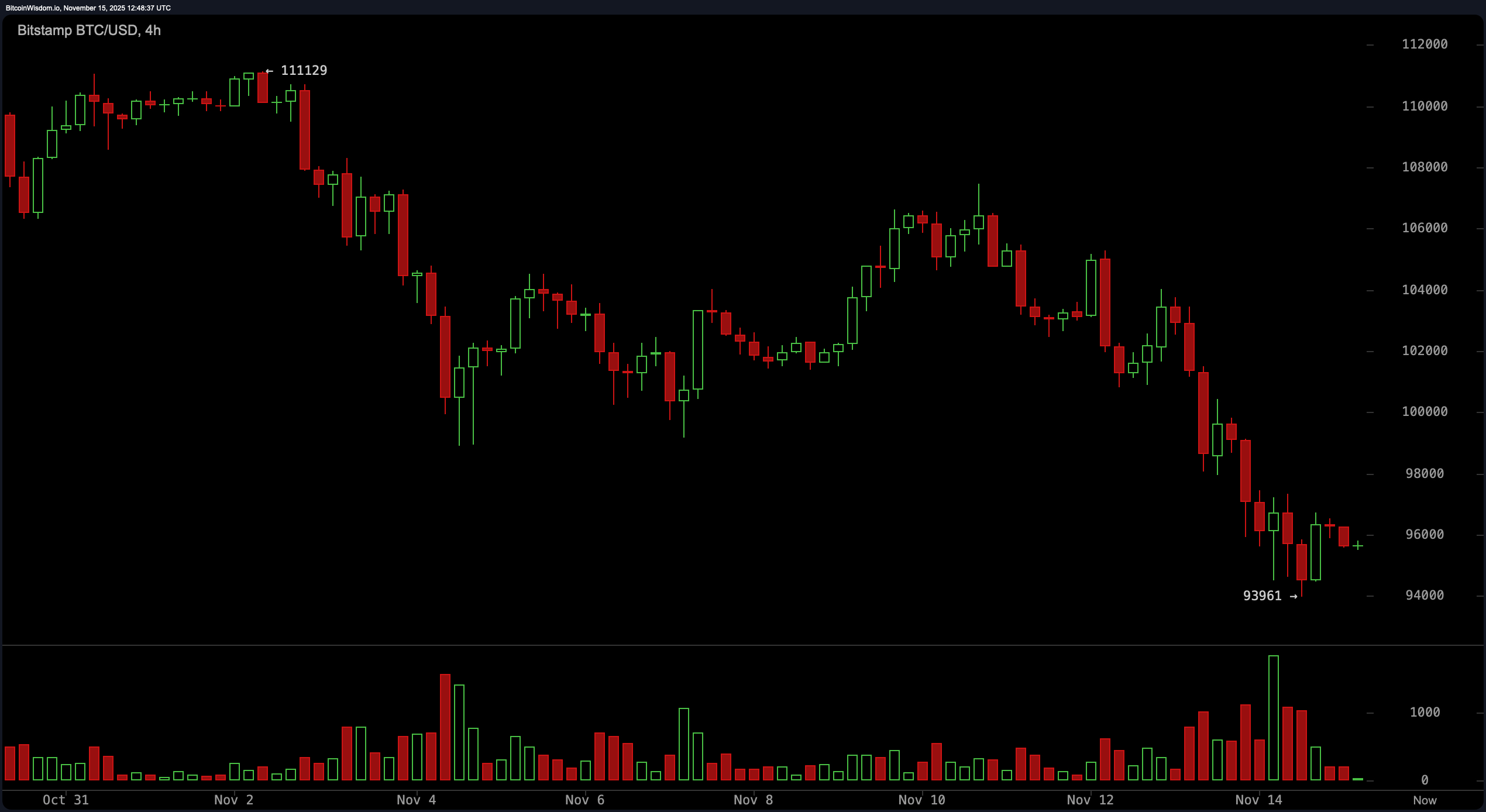 Bitcoin Fiyat İzleme: Dipte mi Yoksa Sadece Nefes mi Alıyor? Grafikler  Tartışıyor - Bitcoin News