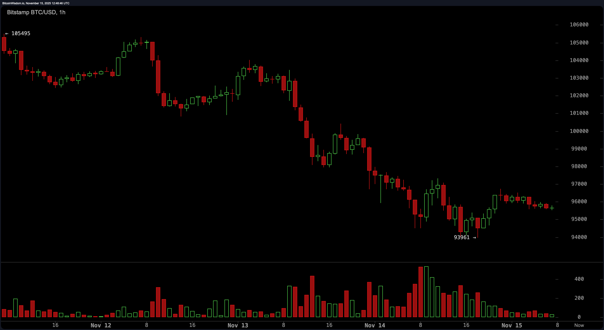 Bitcoin news today november 15 2025 (86) 사진