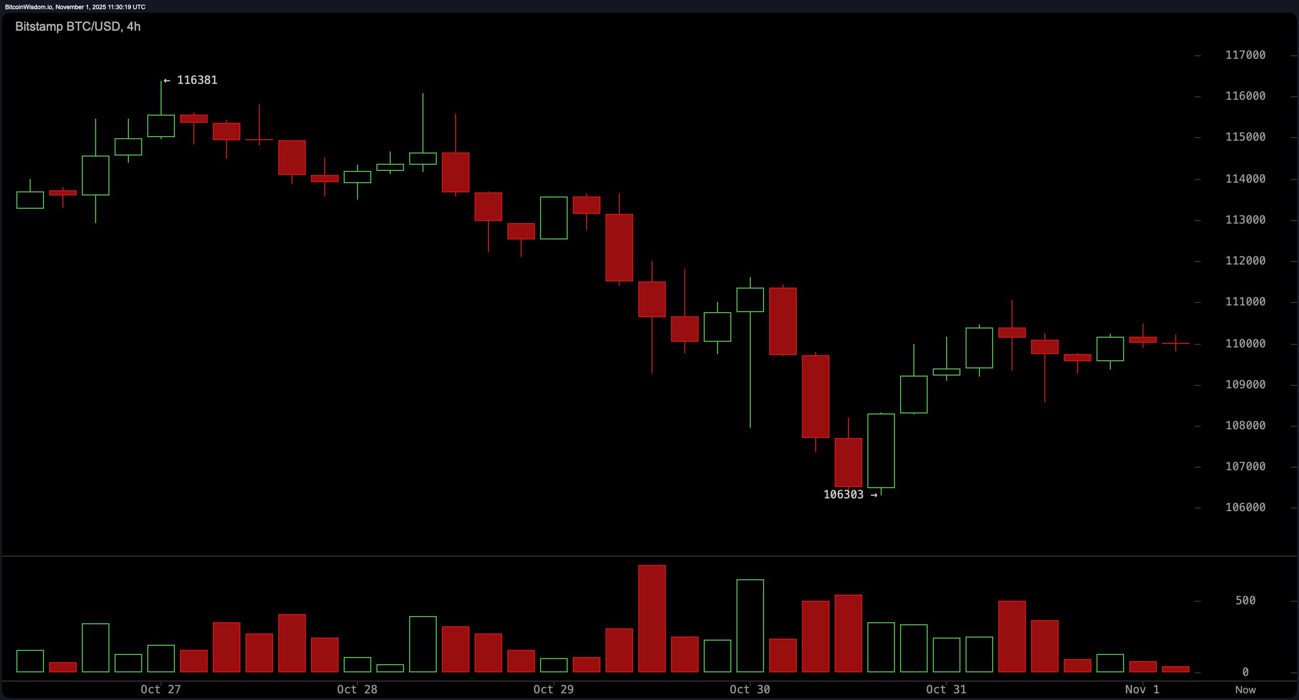 BTC/USD 4-hour chart
