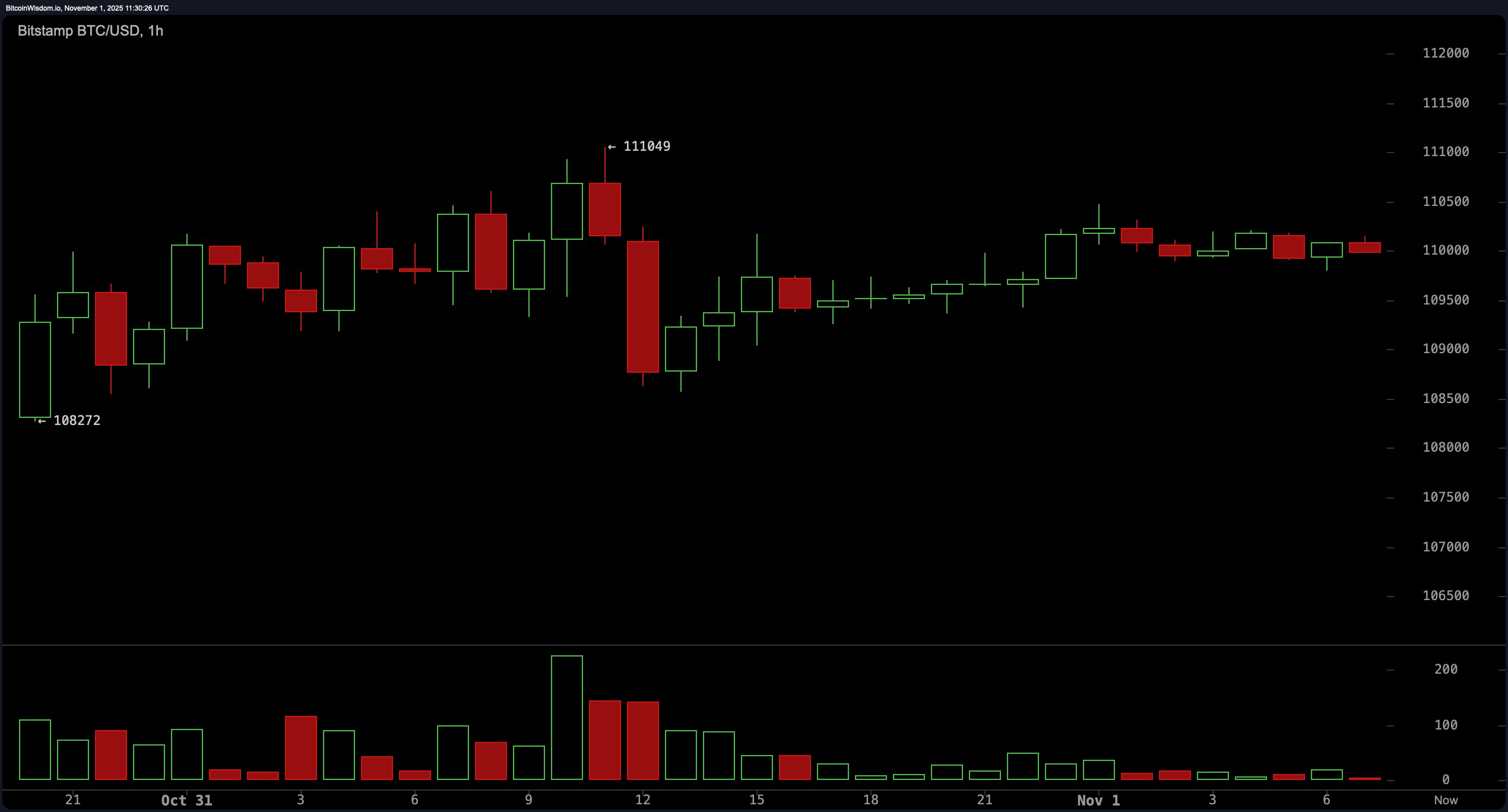 BTC/USD 1-hour chart