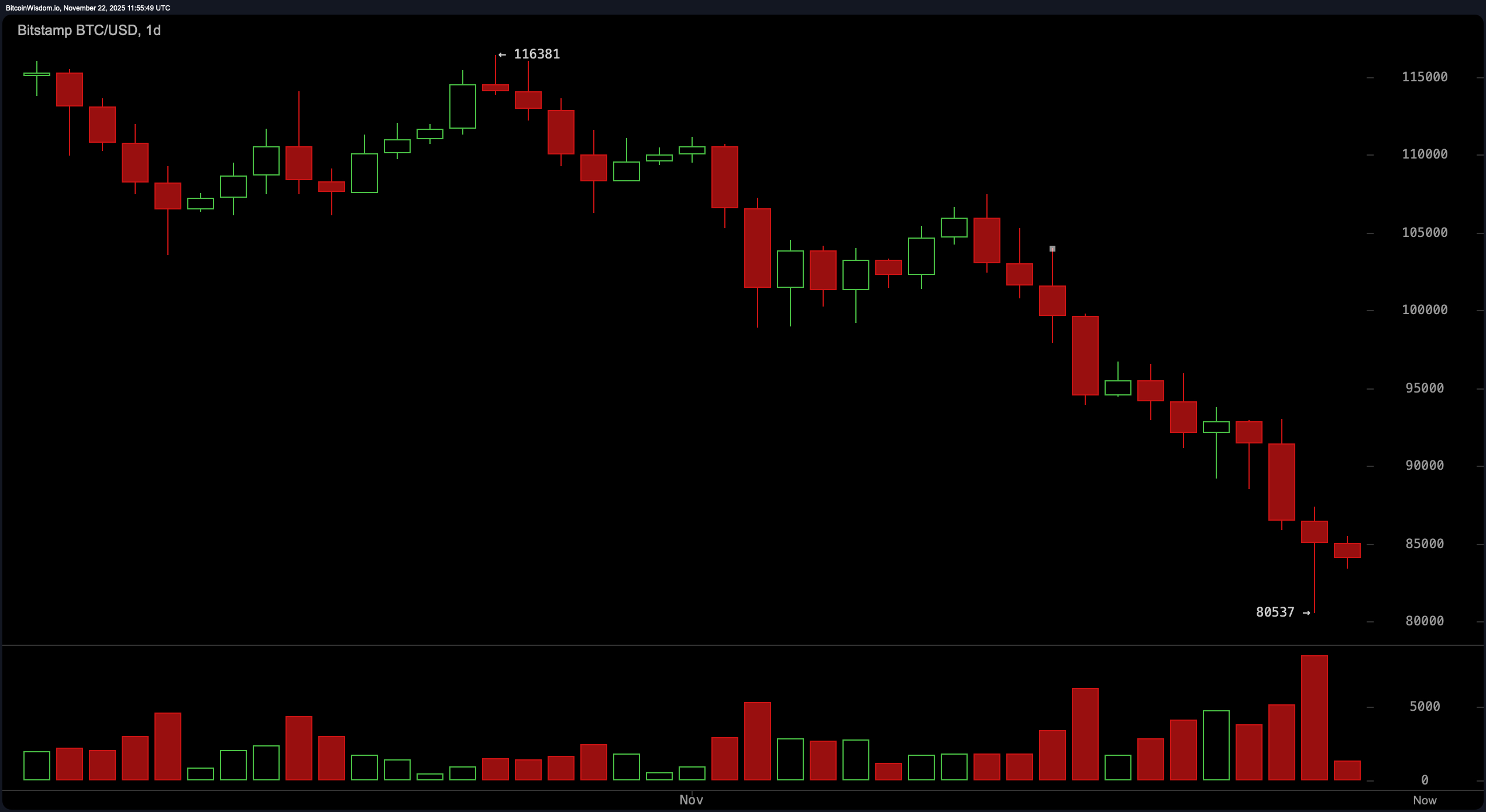 Bitcoin Price Watch: Daily Downtrend Tightens Its Grip on Price Action Bitcoin Price Watch: Daily Downtrend Tightens Its Grip on Price Action