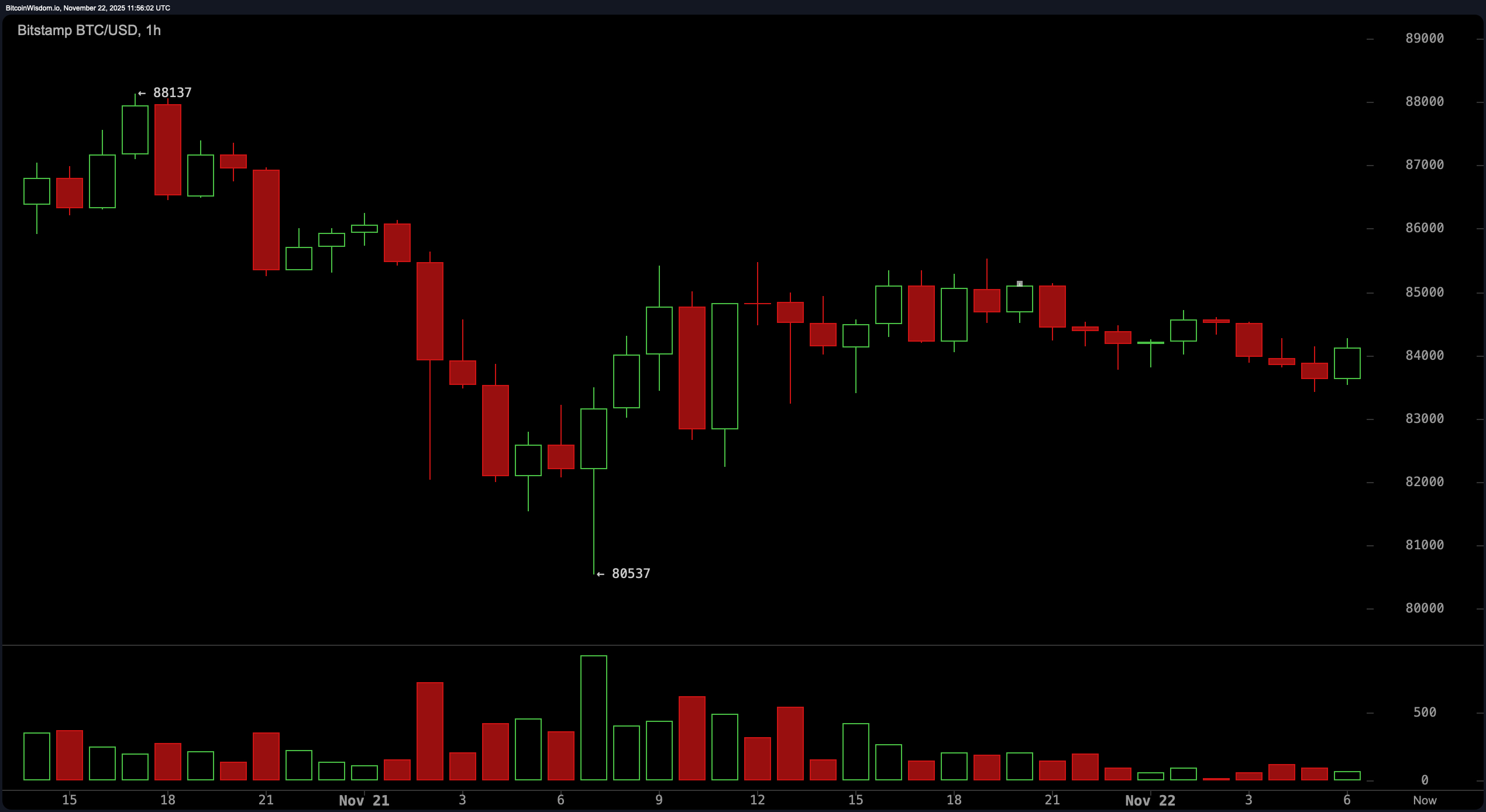 Bitcoin Price Watch: Daily Downtrend Tightens Its Grip on Price Action Bitcoin Price Watch: Daily Downtrend Tightens Its Grip on Price Action