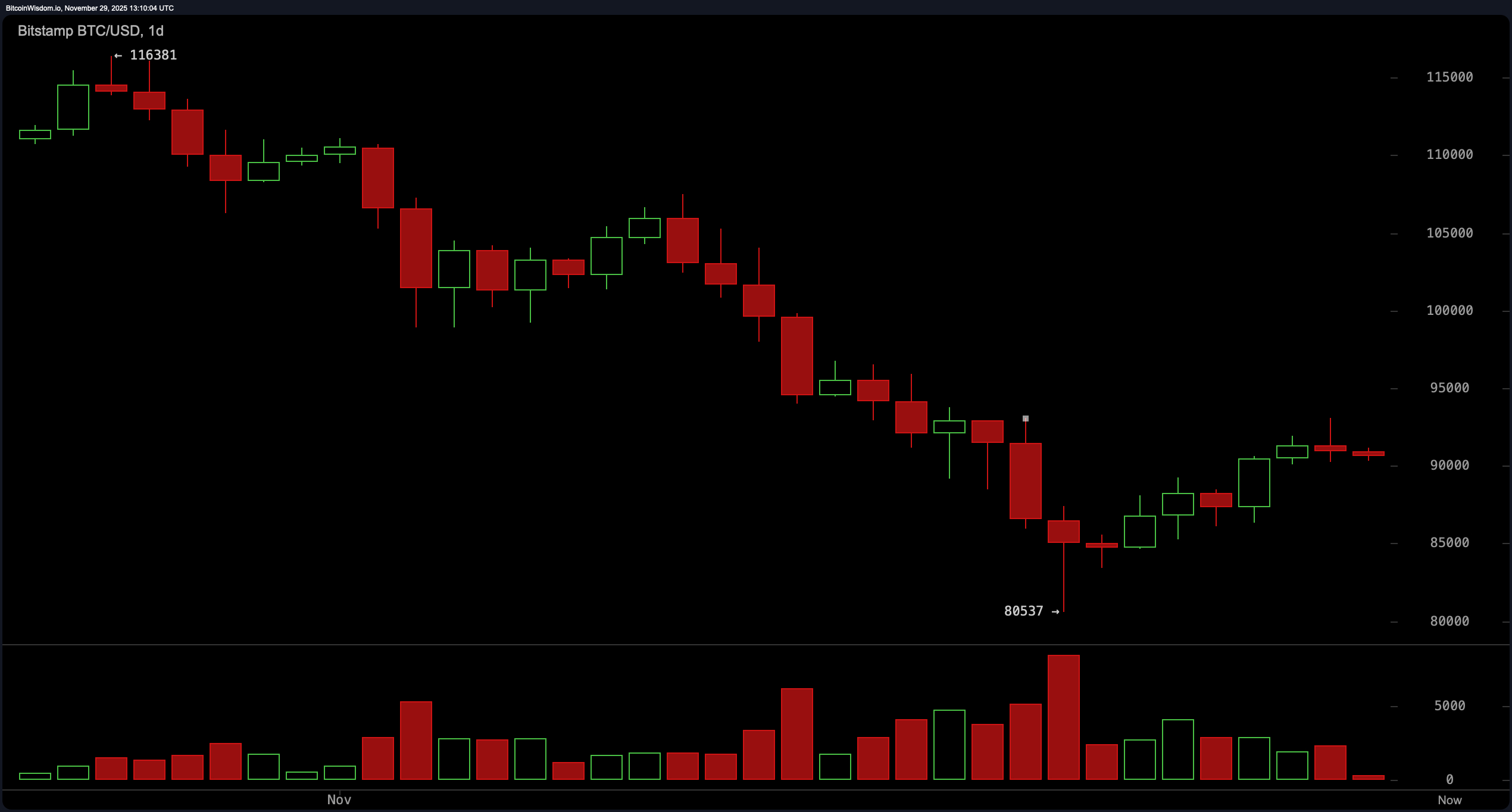 Observación del Precio de Bitcoin: El Volumen se Desvanece, pero una Ruptura Aún Atrae Observación del Precio de Bitcoin: El Volumen se Desvanece, pero una Ruptura Aún Atrae