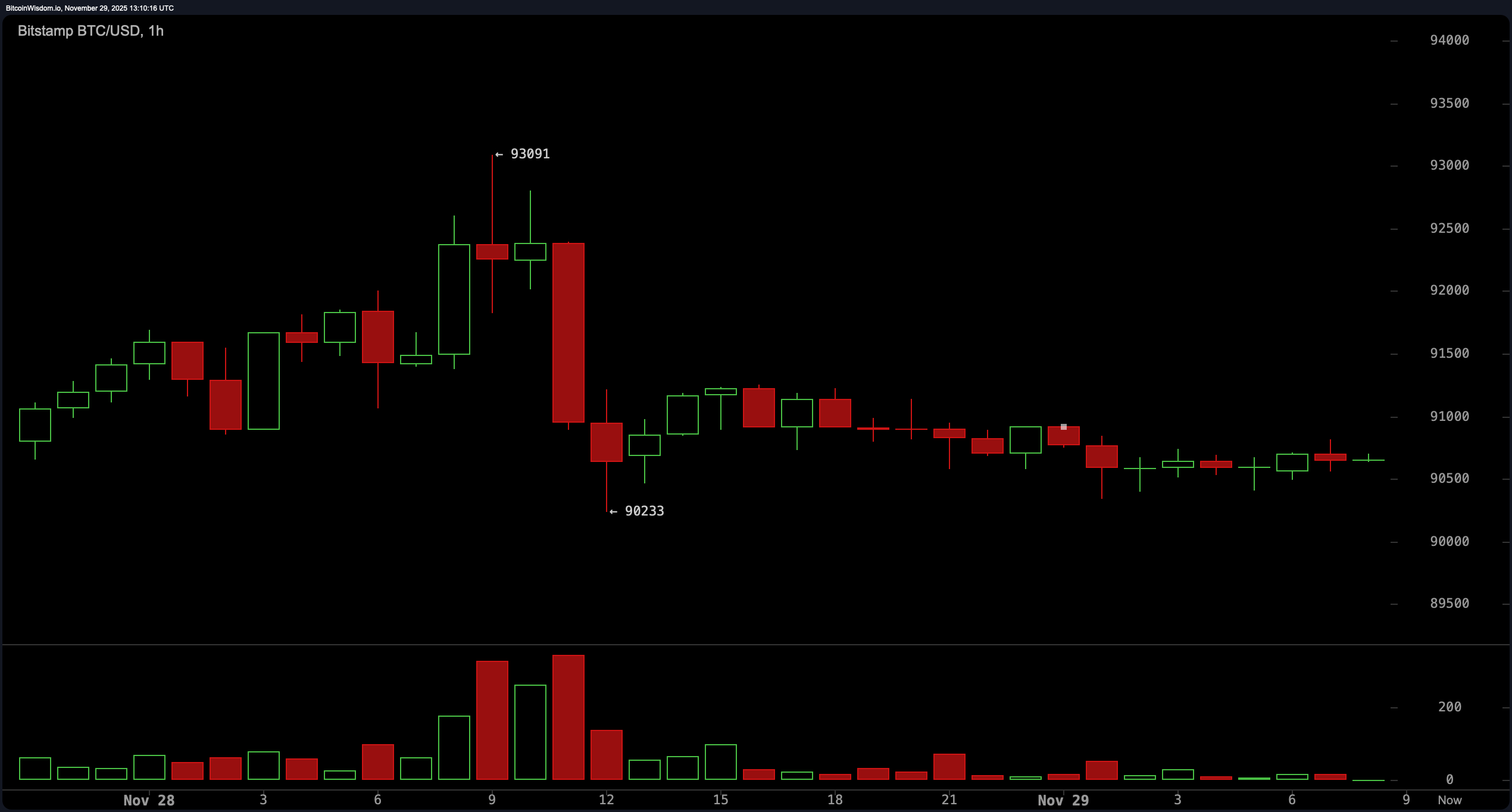 Observación del Precio de Bitcoin: El Volumen se Desvanece, pero una Ruptura Aún Atrae Observación del Precio de Bitcoin: El Volumen se Desvanece, pero una Ruptura Aún Atrae