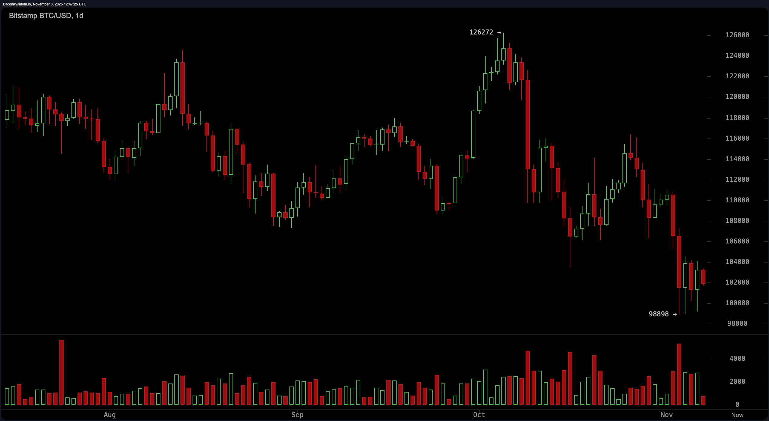 ⚠️CRIPTOVALUTE: Michael Saylor incoraggia l'acquisto di Bitcoin durante il calo del mercato