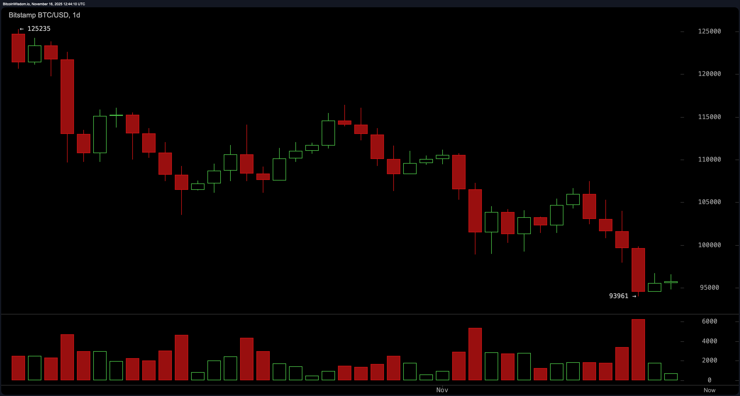 Bitcoin Price Watch: Coincé dans le sous-sol—Est-ce qu'un rebond ou une cassure s'ensuivra? Bitcoin Price Watch: Coincé dans le sous-sol—Est-ce qu'un rebond ou une cassure s'ensuivra?