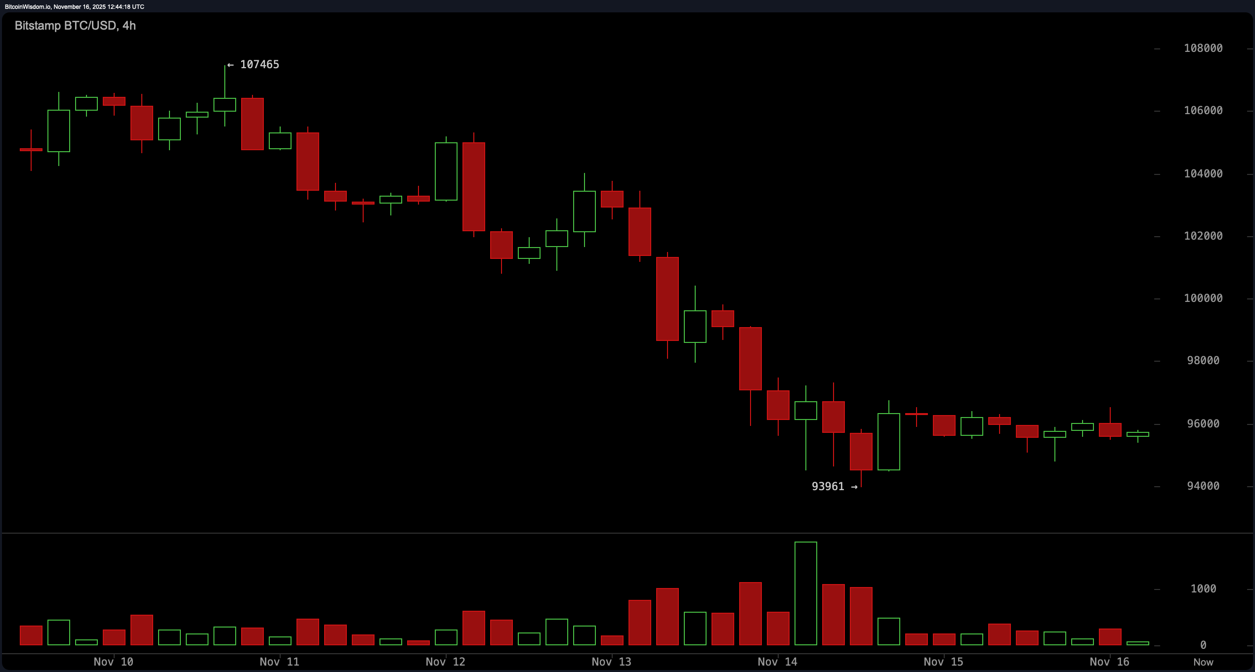 Bitcoin Price Watch: Coincé dans le sous-sol—Est-ce qu'un rebond ou une cassure s'ensuivra? Bitcoin Price Watch: Coincé dans le sous-sol—Est-ce qu'un rebond ou une cassure s'ensuivra?
