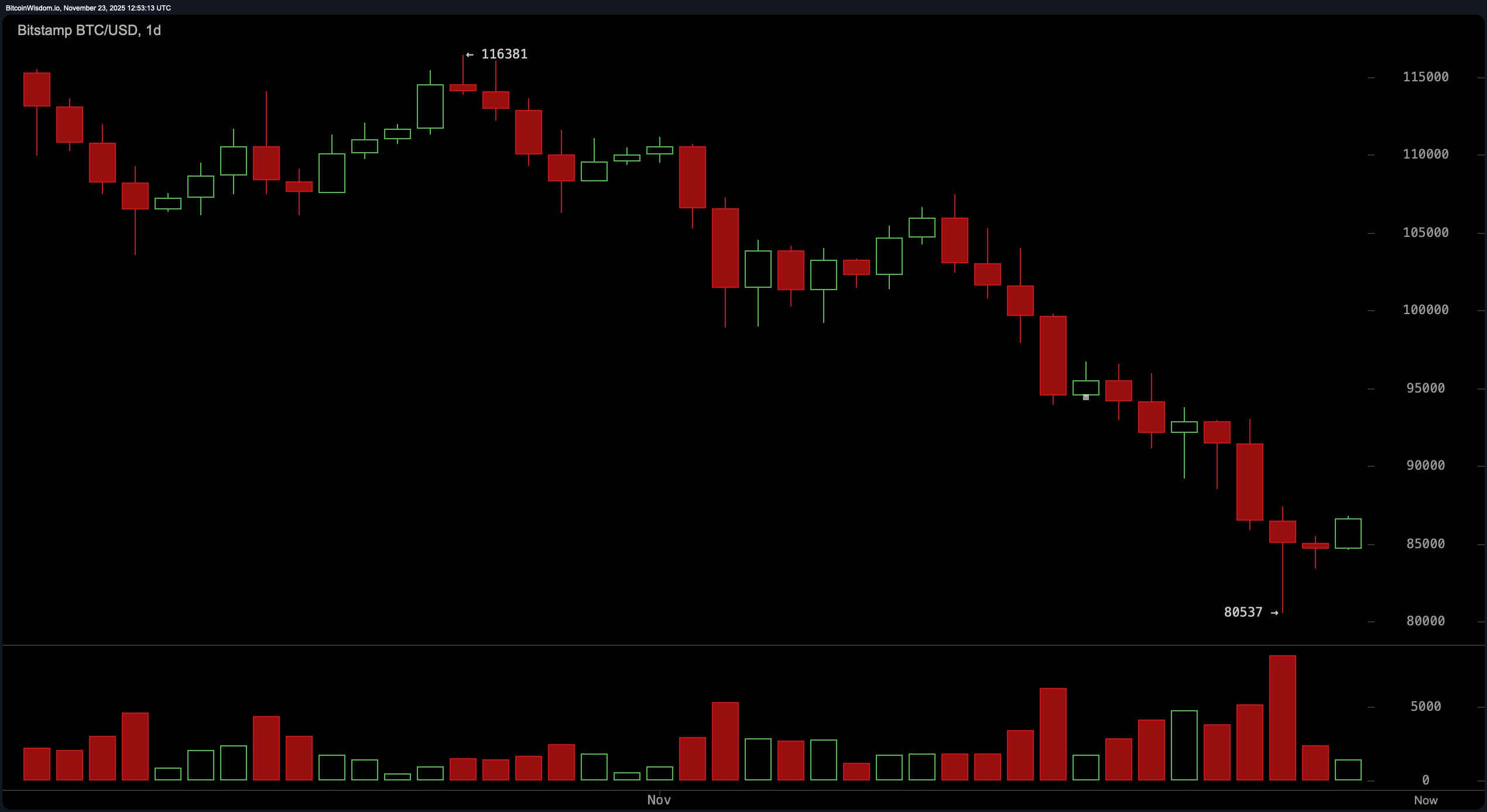 Bitcoin Price Watch: $86K and Climbing—But for How Long? Bitcoin Price Watch: $86K and Climbing—But for How Long?