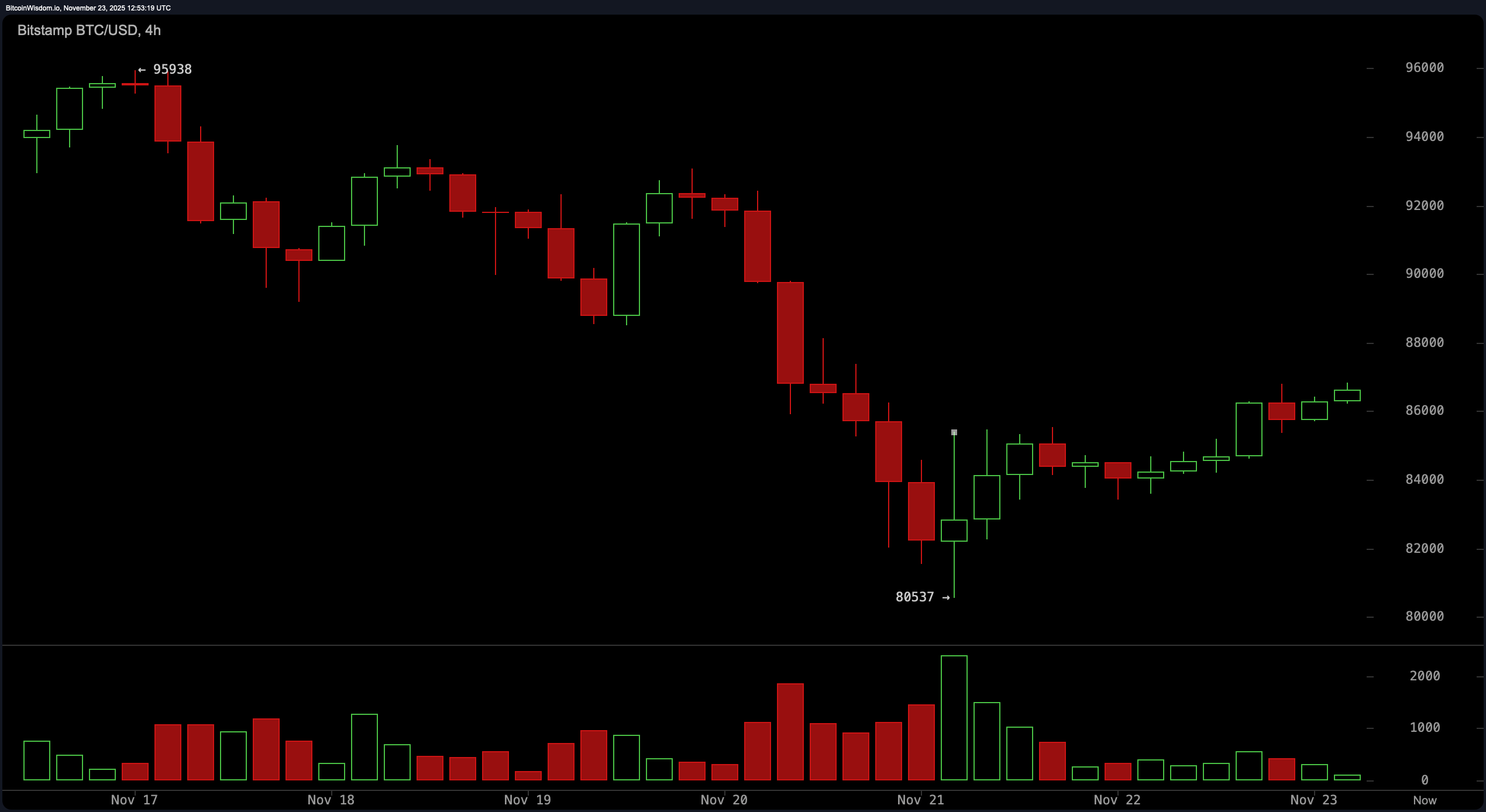 Bitcoin Price Watch: $86K and Climbing—But for How Long? Bitcoin Price Watch: $86K and Climbing—But for How Long?