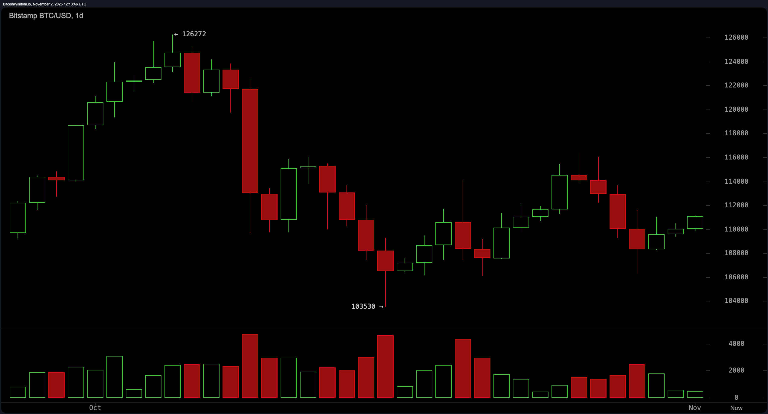 Bitcoin Pris Overvågning: Tyre Driller Breakout mens Modstanden Holder Linjen Bitcoin Pris Overvågning: Tyre Driller Breakout mens Modstanden Holder Linjen