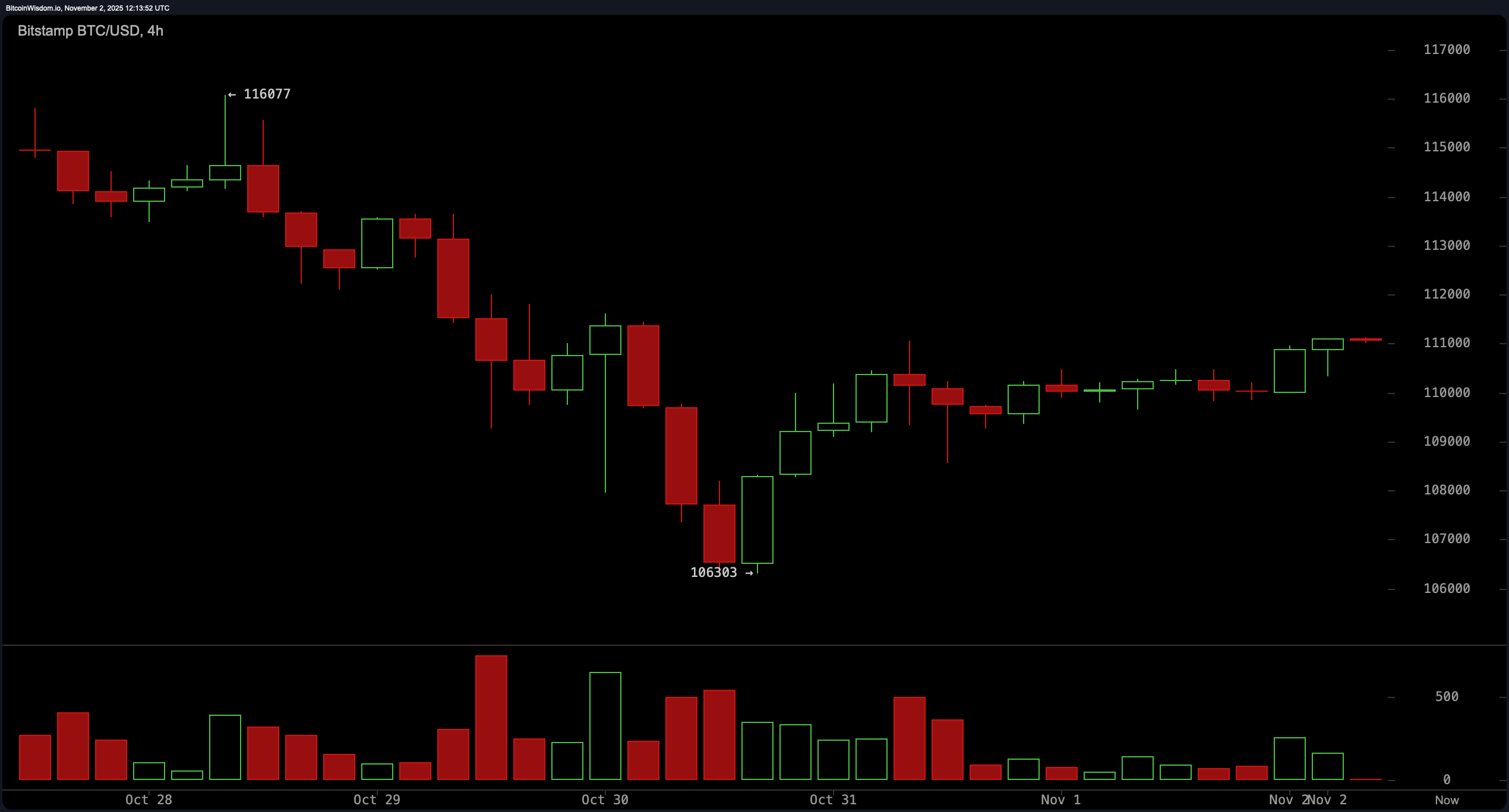 Bitcoin価格ウォッチ: レジスタンスラインが保持される中、ブルがブレイクアウトを示唆 - Bitcoin News