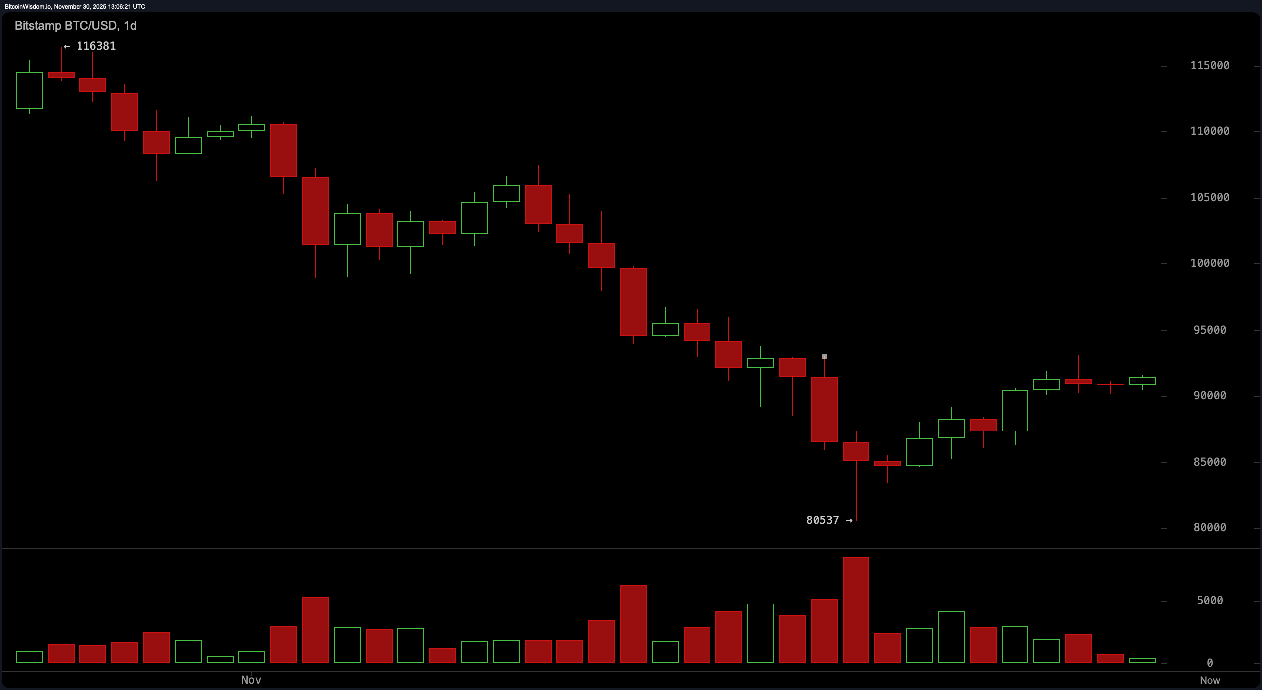 Bitcoini hinna vaatlus: pullid ehitavad, karud kaitsevad võtmetakistust Bitcoini hinna vaatlus: pullid ehitavad, karud kaitsevad võtmetakistust