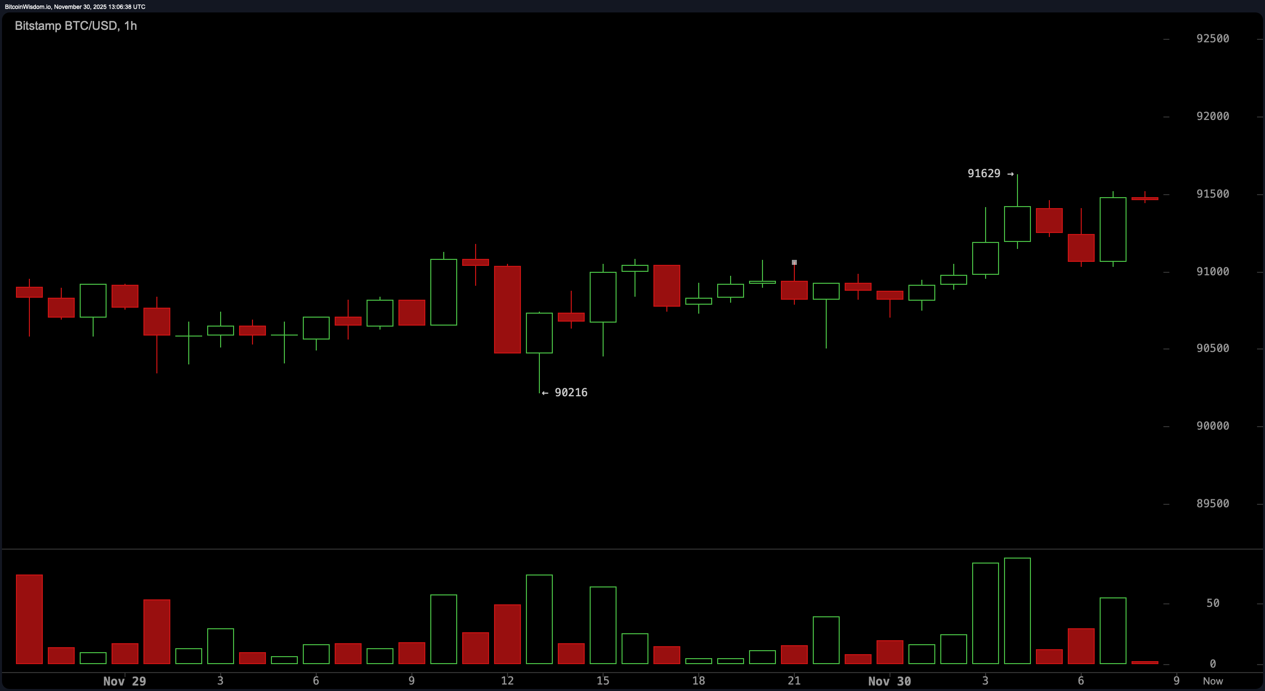 Bitcoini hinna vaatlus: pullid ehitavad, karud kaitsevad võtmetakistust Bitcoini hinna vaatlus: pullid ehitavad, karud kaitsevad võtmetakistust