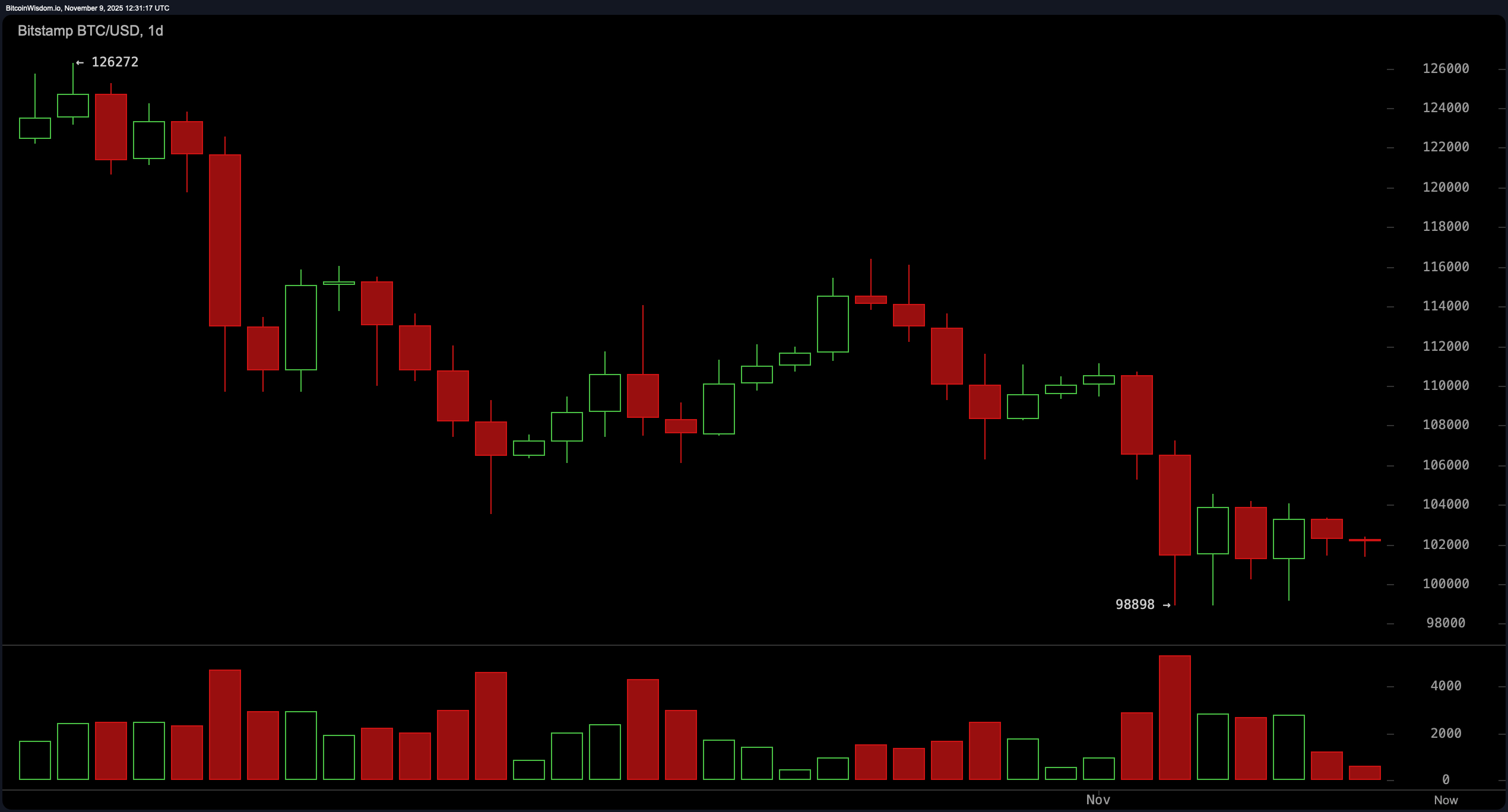 Bitcoin Price Watch: Nuvens Bearish Persistem Apesar do Preço Dentro do Intervalo Bitcoin Price Watch: Nuvens Bearish Persistem Apesar do Preço Dentro do Intervalo