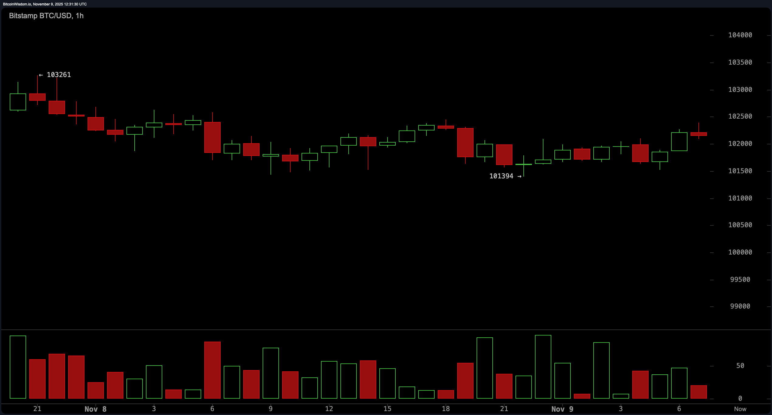 Bitcoin Price Watch: Nuvens Bearish Persistem Apesar do Preço Dentro do Intervalo Bitcoin Price Watch: Nuvens Bearish Persistem Apesar do Preço Dentro do Intervalo
