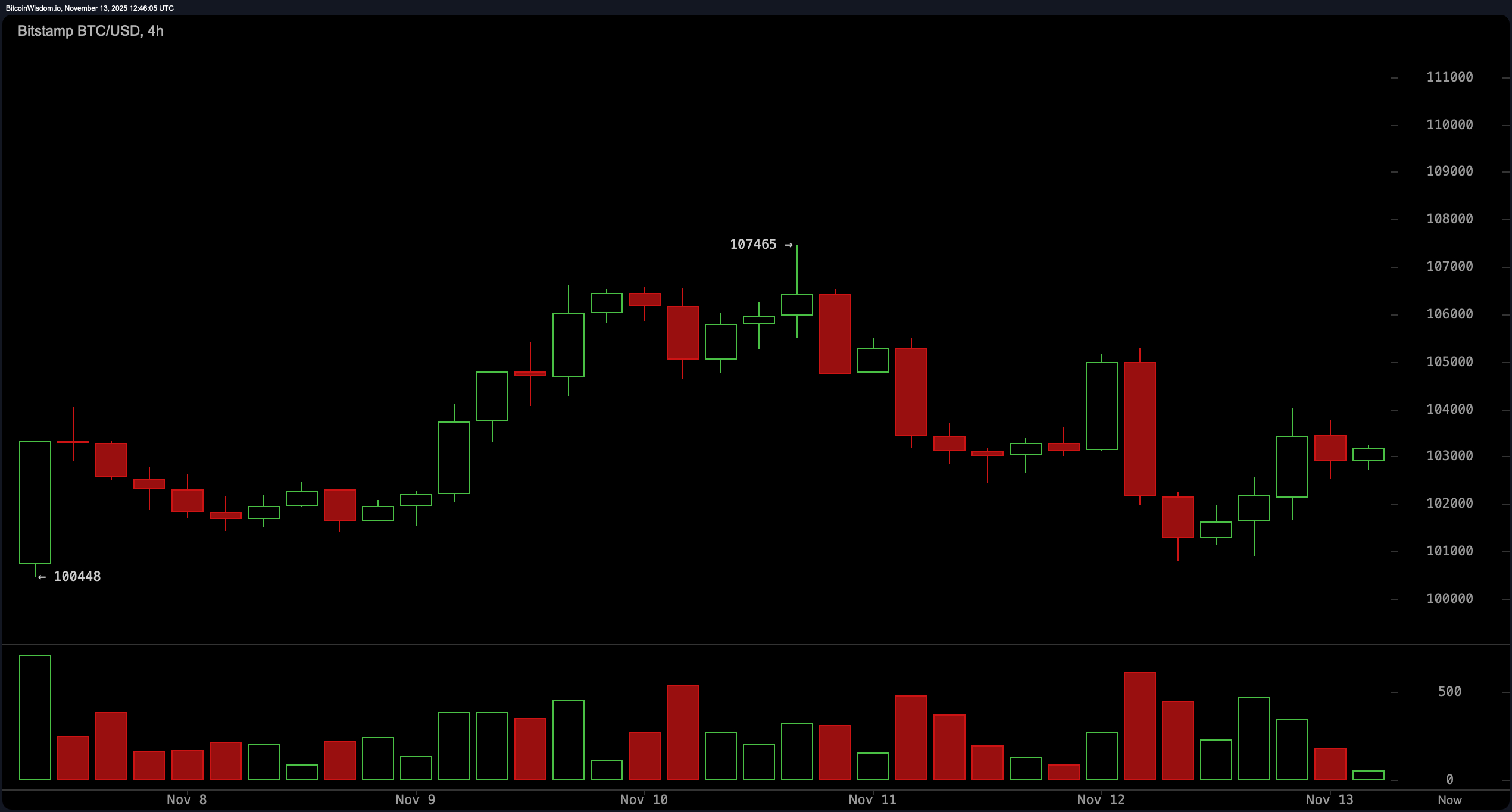 Bitcoin Price Watch: Charts Hint at Tension as Key Resistance Tightens Bitcoin Price Watch: Charts Hint at Tension as Key Resistance Tightens
