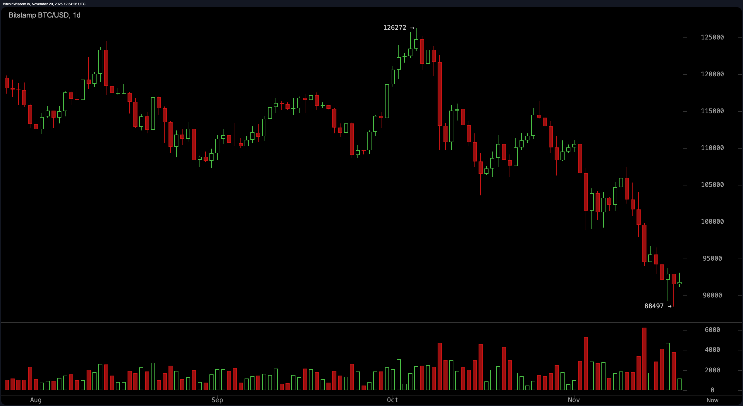 Bitcoin Price Watch: Descending Channels and a $102K Ceiling Bitcoin Price Watch: Descending Channels and a $102K Ceiling