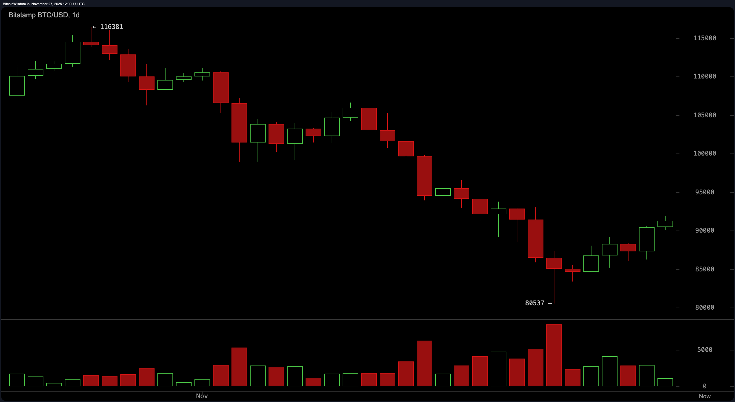 Bitcoin Price Watch: Momentum Builds Below Resistance Bitcoin Price Watch: Momentum Builds Below Resistance