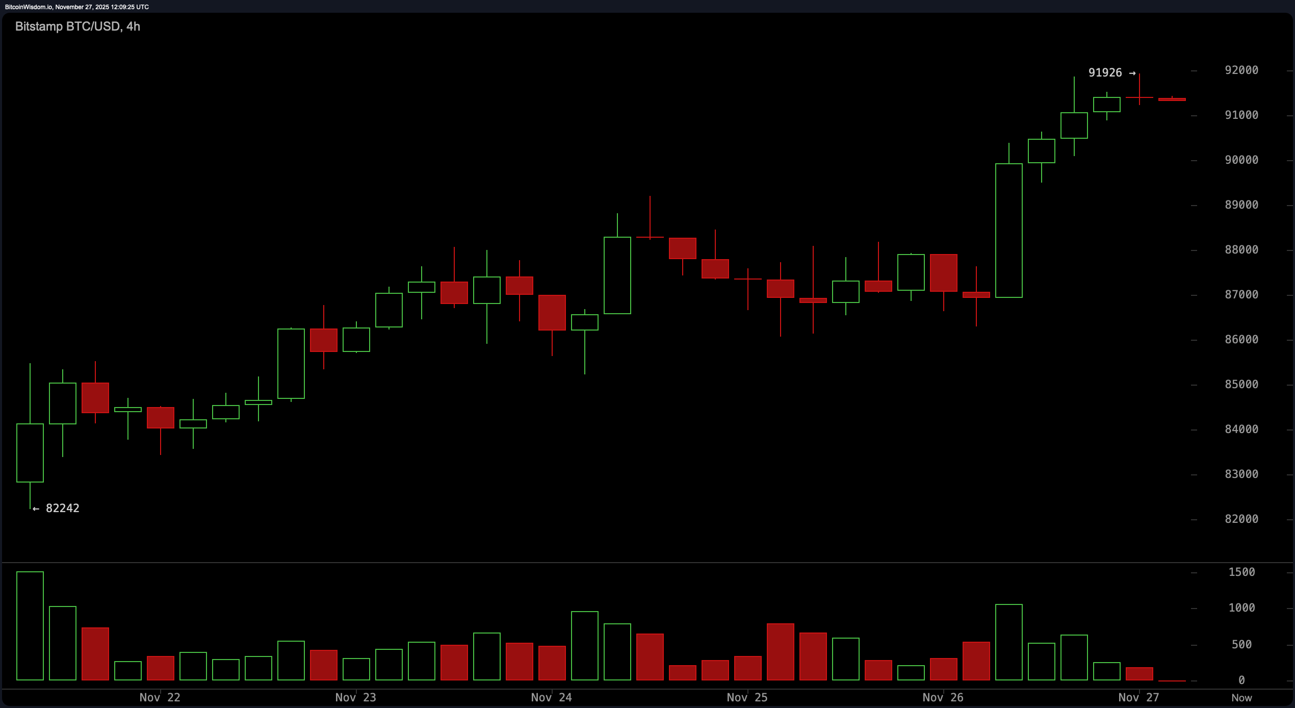 Bitcoin Preisbeobachtung: Momentum baut sich unterhalb des Widerstands auf Bitcoin Preisbeobachtung: Momentum baut sich unterhalb des Widerstands auf