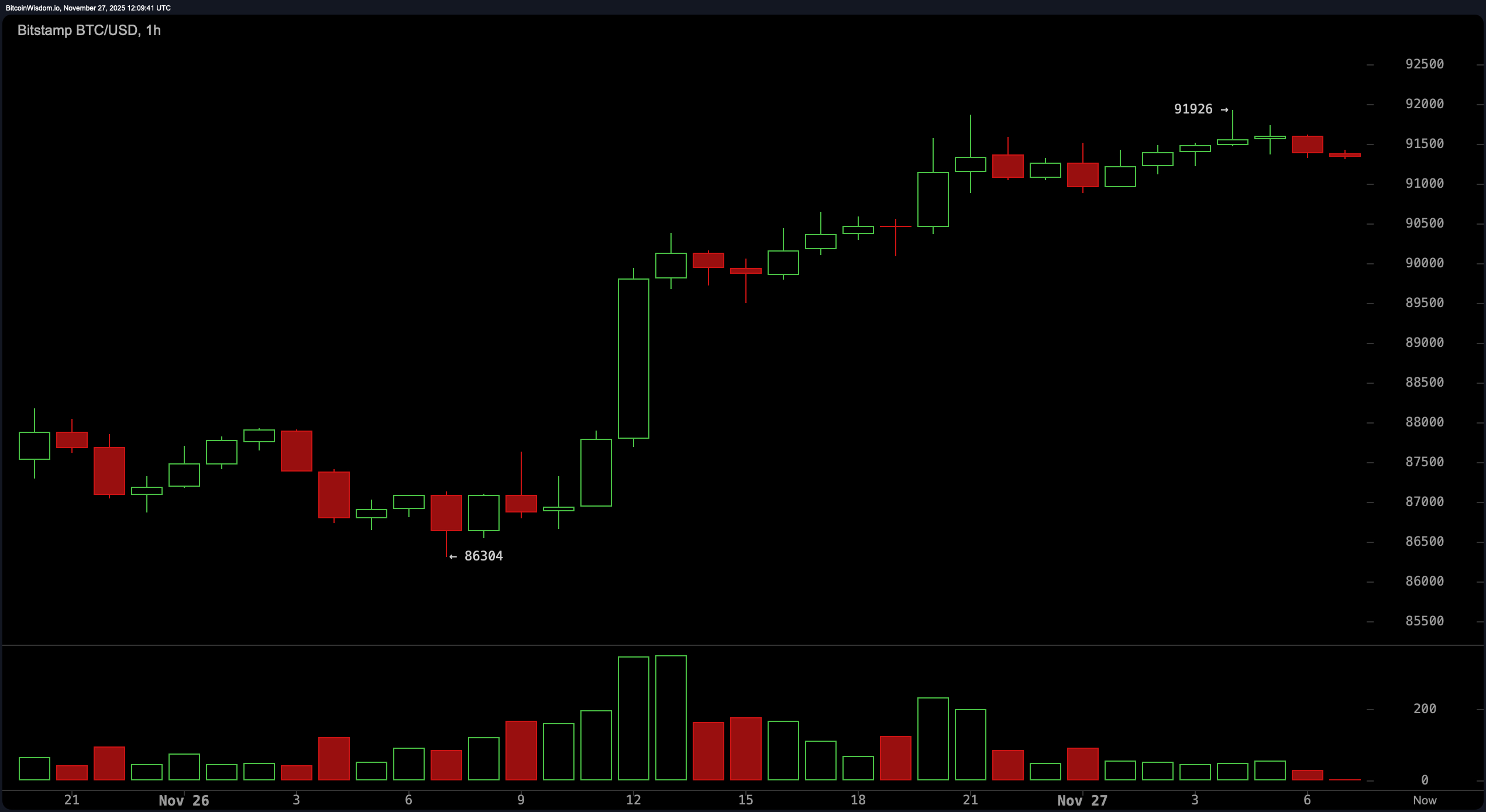 비트코인 가격 관찰: 저항 아래에서 모멘텀 형성 - Bitcoin News
