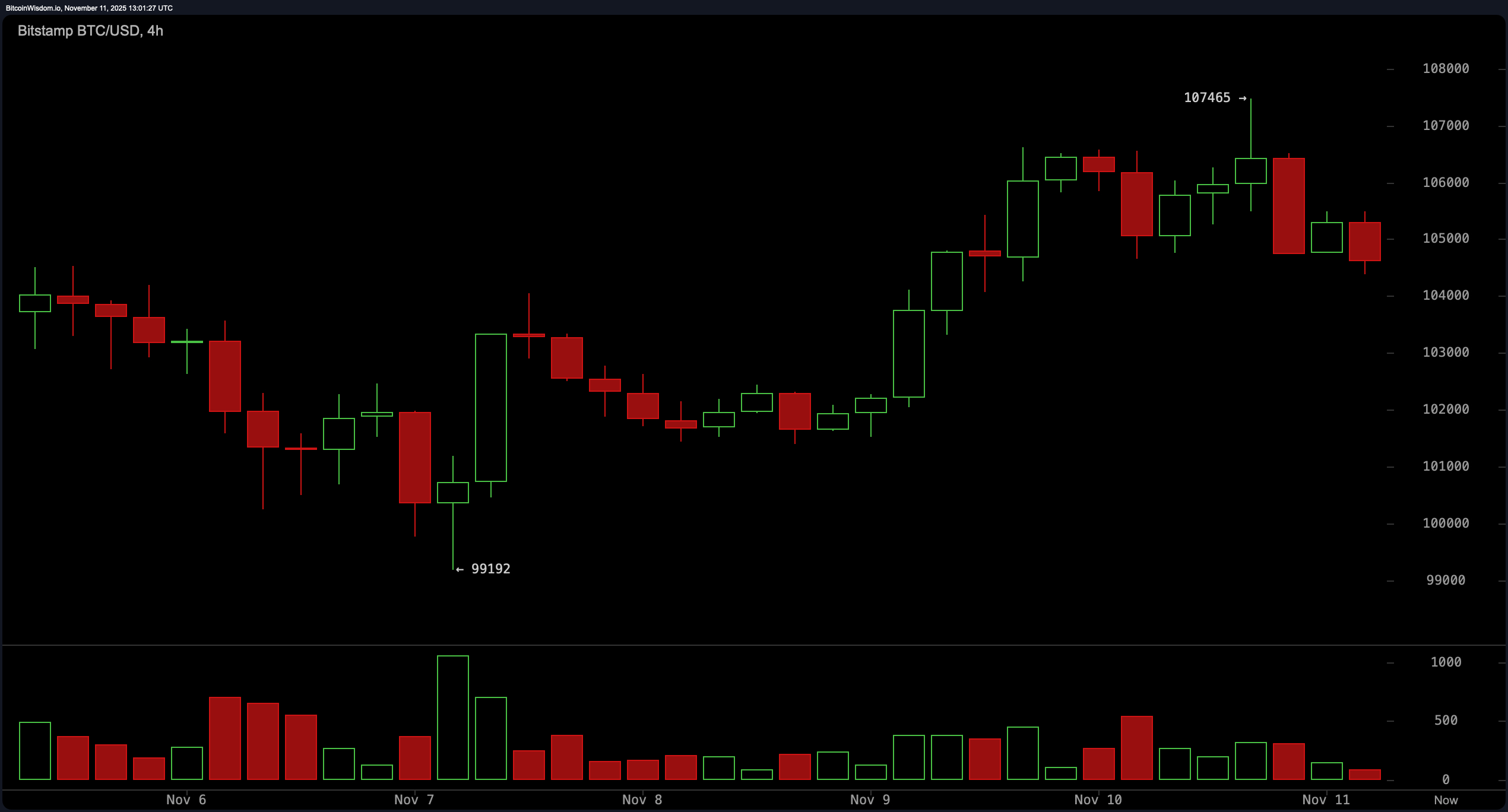 Bitcoin Price Watch: Resistance at $107K Holds as Bulls Lose Steam Bitcoin Price Watch: Resistance at $107K Holds as Bulls Lose Steam