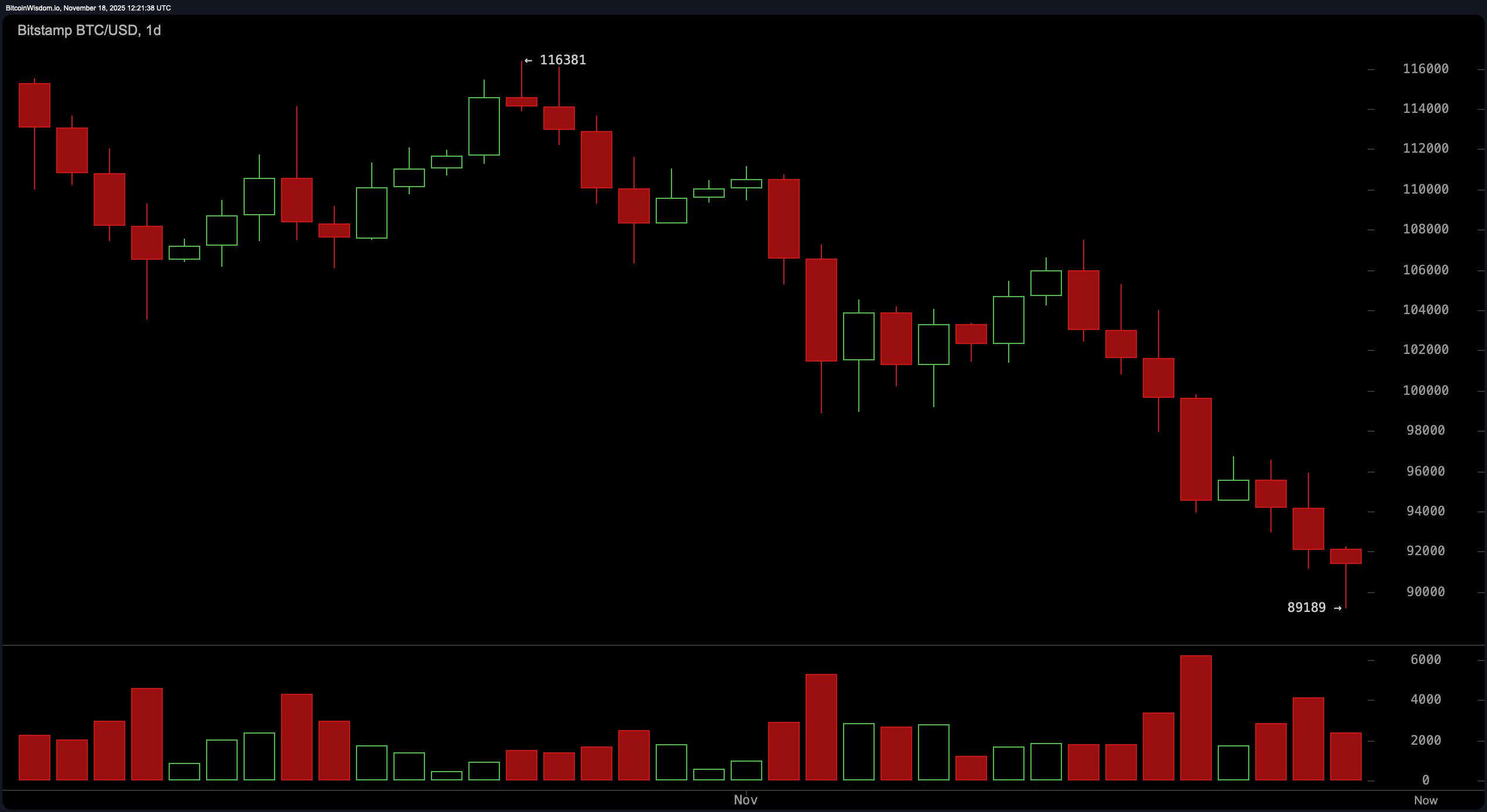 Bitcoin Hintahavainto: Roikkuu $91K:ssa kun $89K Muuttuu Hiekkarajaksi Bitcoin Hintahavainto: Roikkuu $91K:ssa kun $89K Muuttuu Hiekkarajaksi
