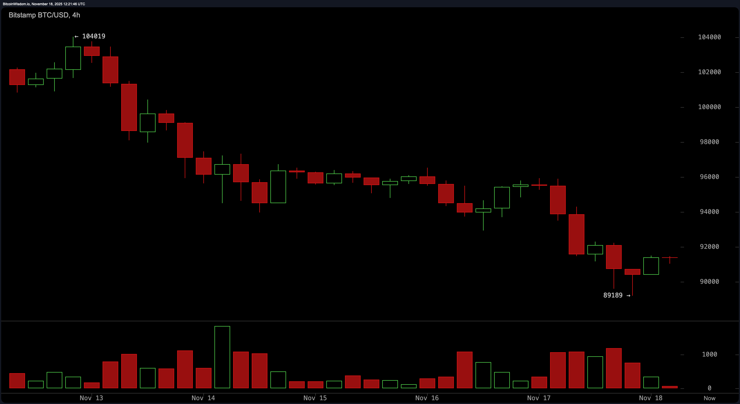 Bitcoin Price Watch: Clings to $91K as $89K Becomes the Line in the Sand –  Markets and Prices Bitcoin News