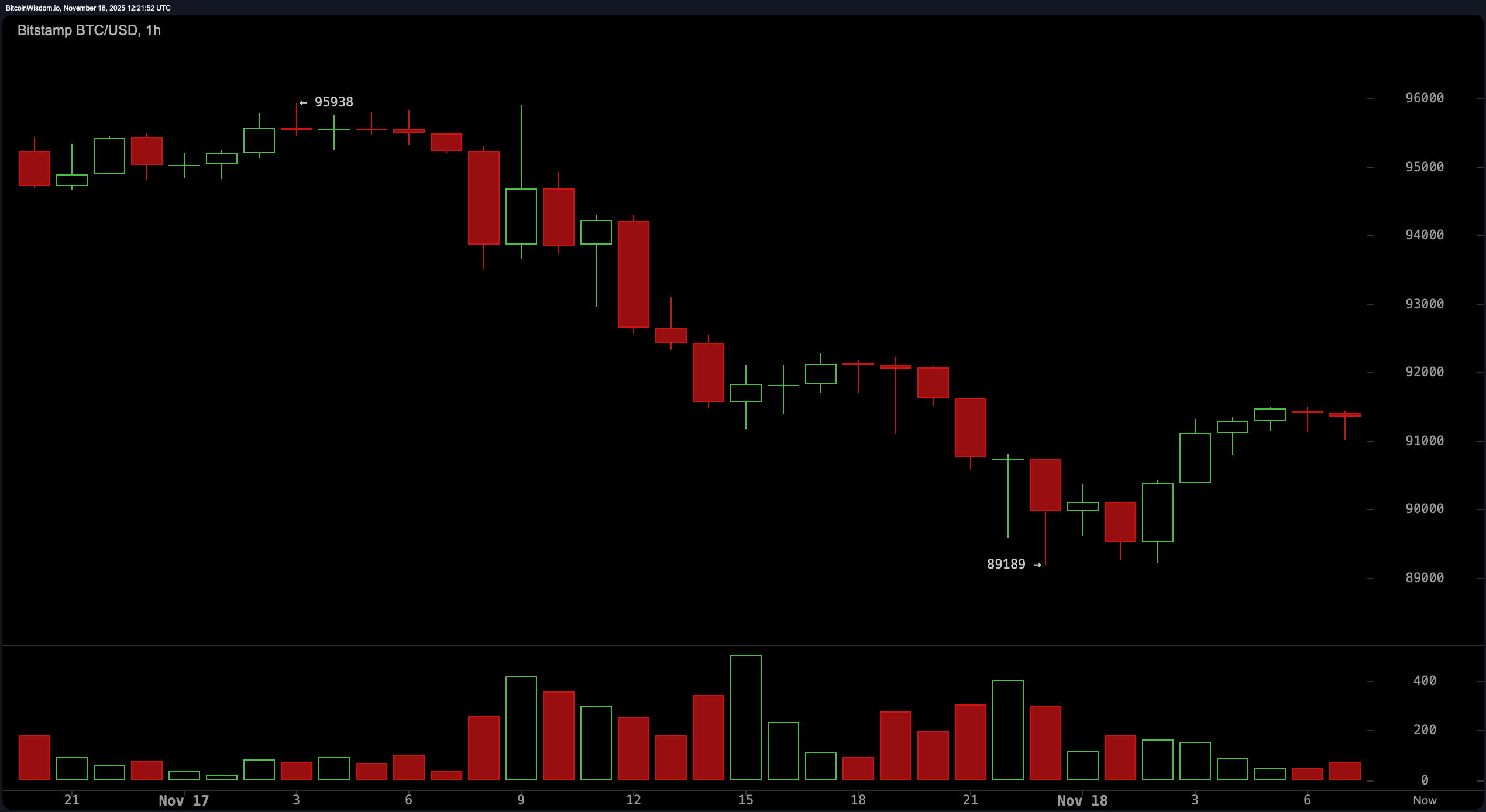 Bitcoin Price Watch: Clings to $91K as $89K Becomes the Line in the Sand –  Markets and Prices Bitcoin News