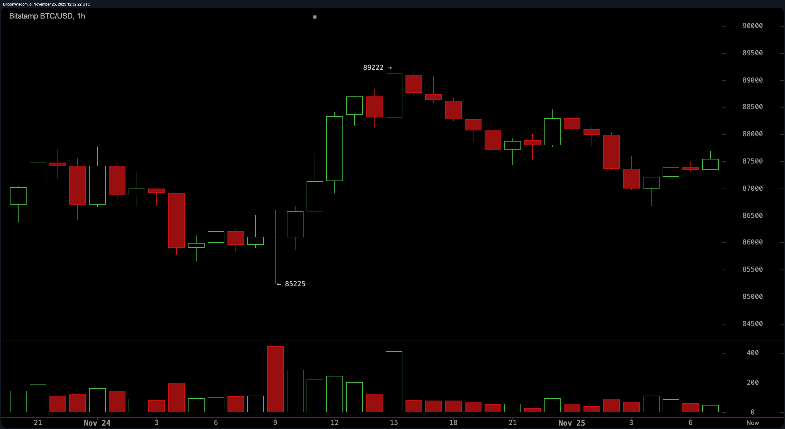 Bitcoin Árfigyelés: Az ellenállás közeledik, mivel a 90K válik a határvonallá Bitcoin Árfigyelés: Az ellenállás közeledik, mivel a 90K válik a határvonallá