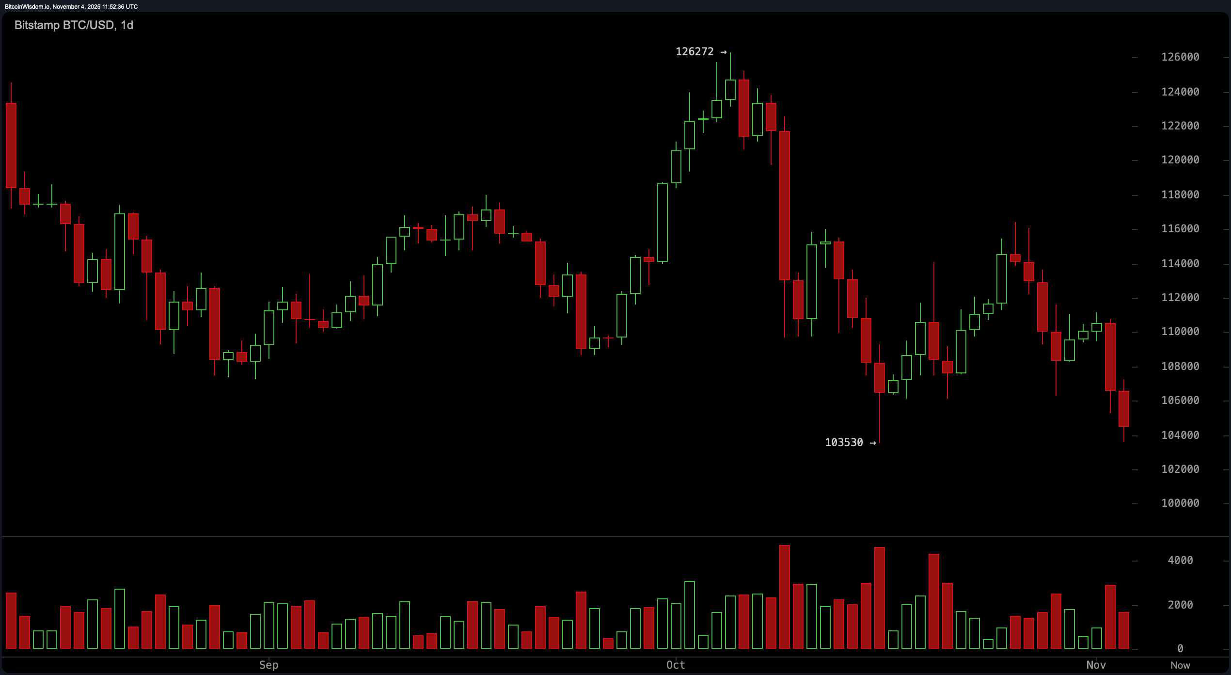 Bitcoin Price Watch: Holder Linjen ved $103K eller Møte Avgrunnen? Bitcoin Price Watch: Holder Linjen ved $103K eller Møte Avgrunnen?