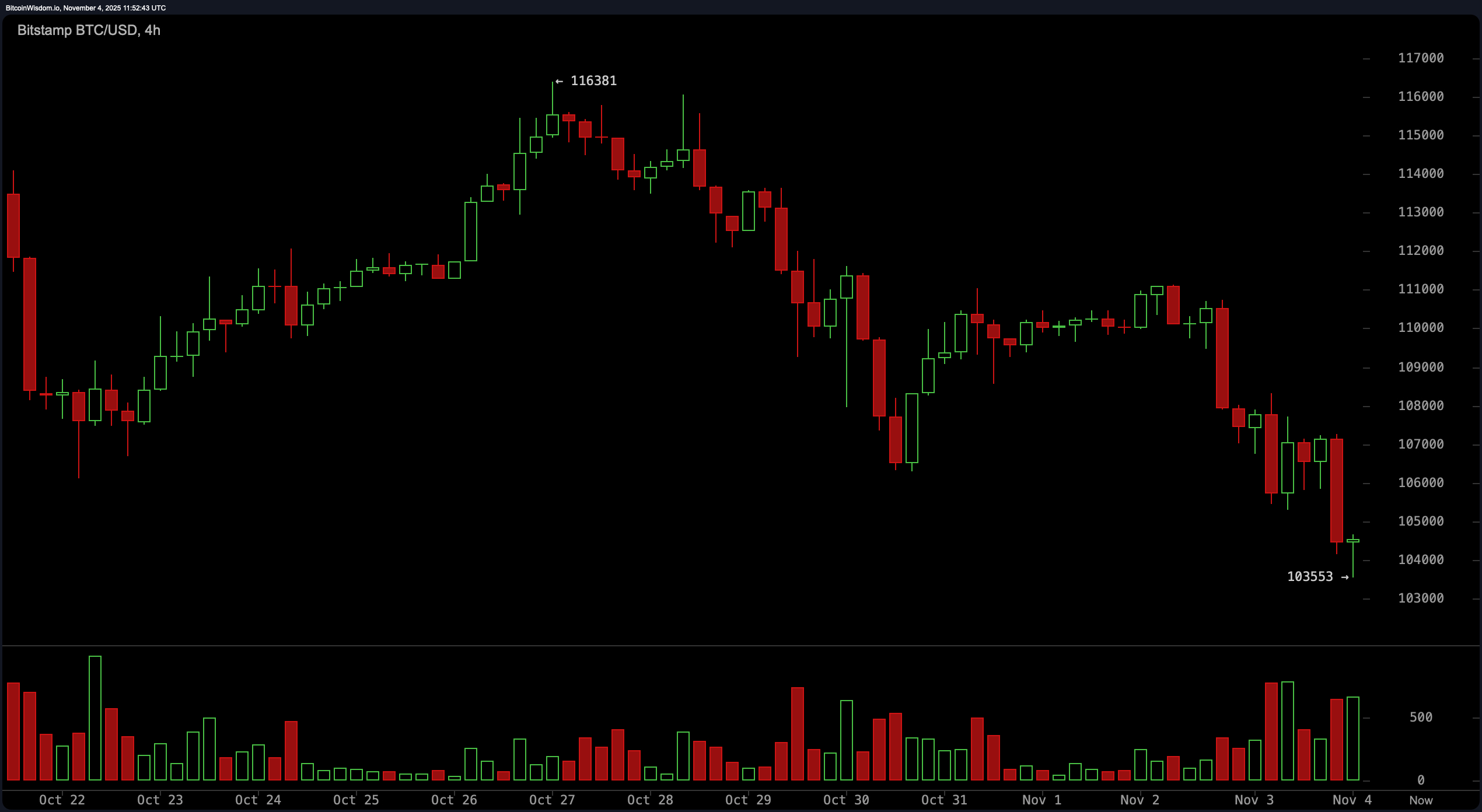 Bitcoin Price Watch: Holder Linjen ved $103K eller Møte Avgrunnen? Bitcoin Price Watch: Holder Linjen ved $103K eller Møte Avgrunnen?