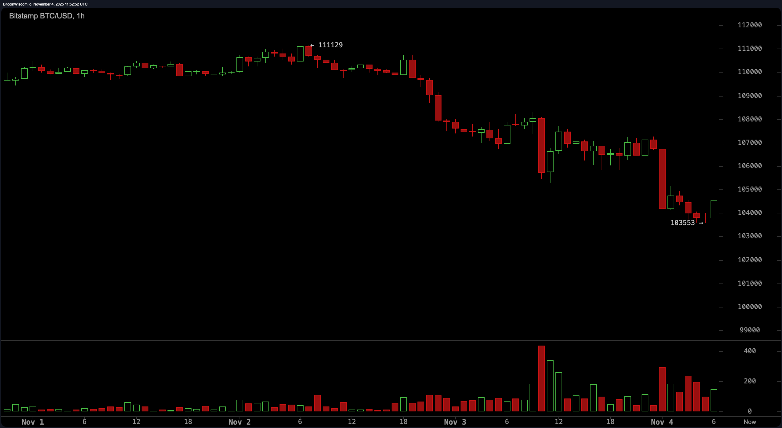 Bitcoin Price Watch: Holder Linjen ved $103K eller Møte Avgrunnen? Bitcoin Price Watch: Holder Linjen ved $103K eller Møte Avgrunnen?