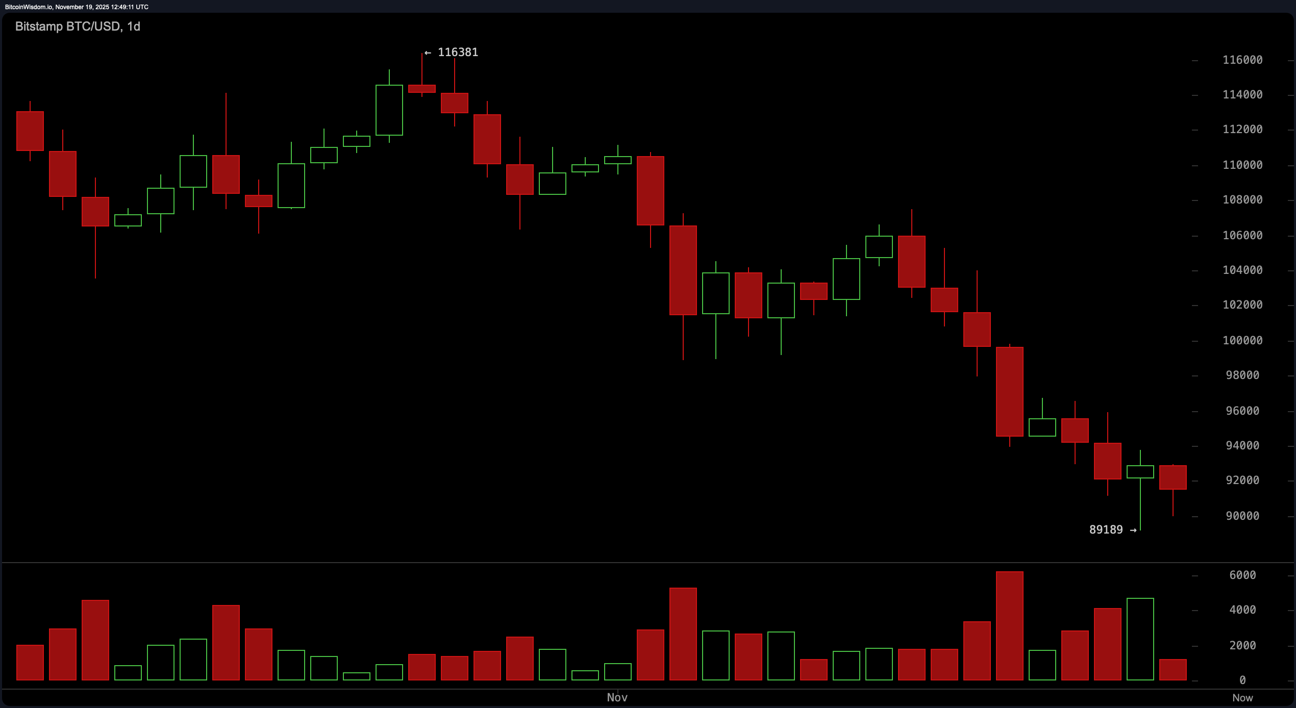 Bitcoin Price Watch: Momentum MIA as $91K Struggles to Impress Bitcoin Price Watch: Momentum MIA as $91K Struggles to Impress