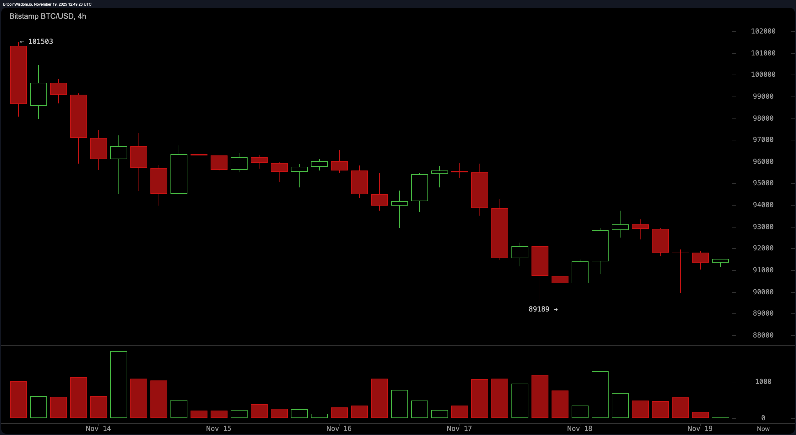 Bitcoin Price Watch: Momentum MIA as $91K Struggles to Impress Bitcoin Price Watch: Momentum MIA as $91K Struggles to Impress