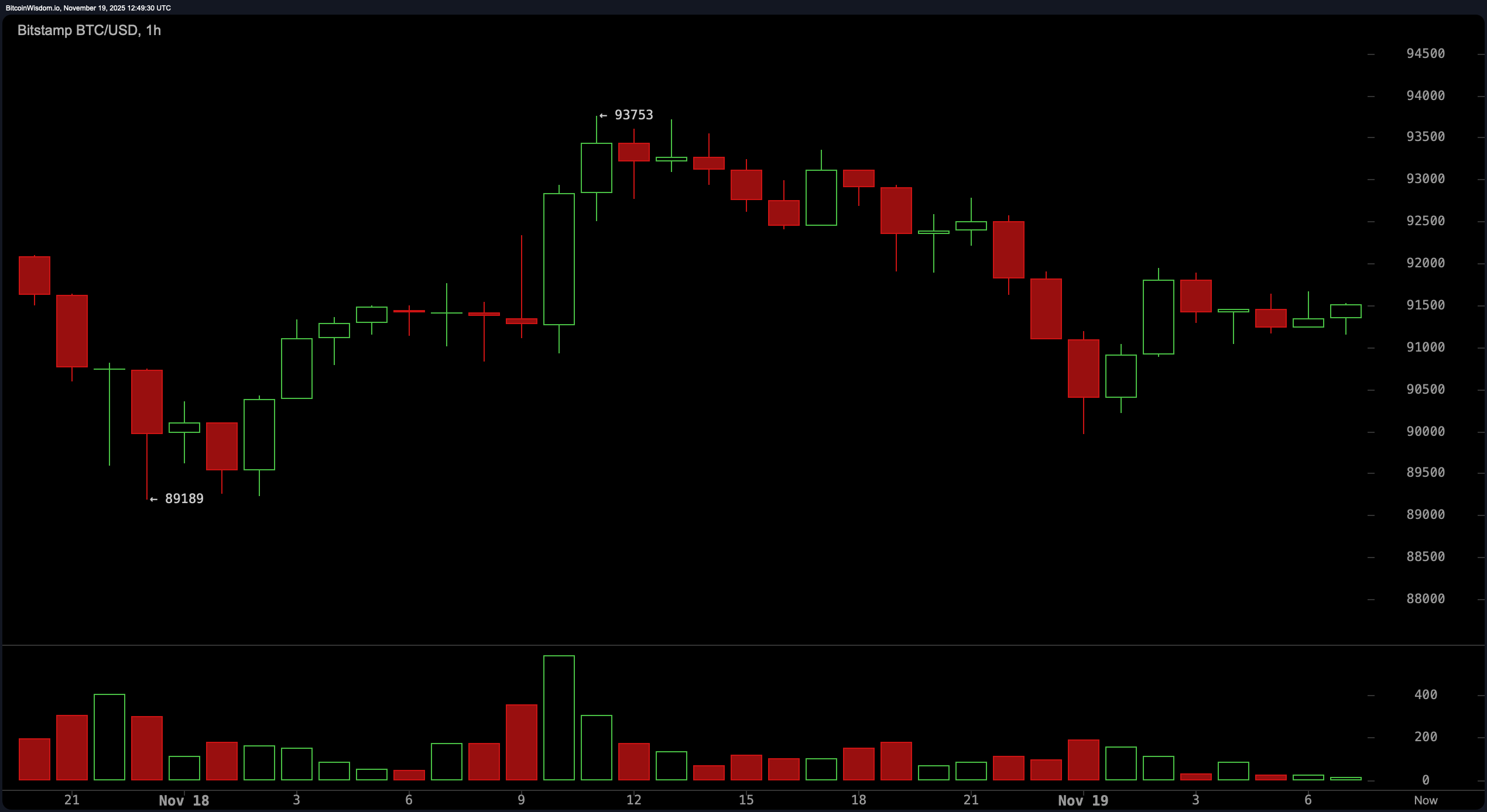 Bitcoin Price Watch: Momentum MIA as $91K Struggles to Impress Bitcoin Price Watch: Momentum MIA as $91K Struggles to Impress