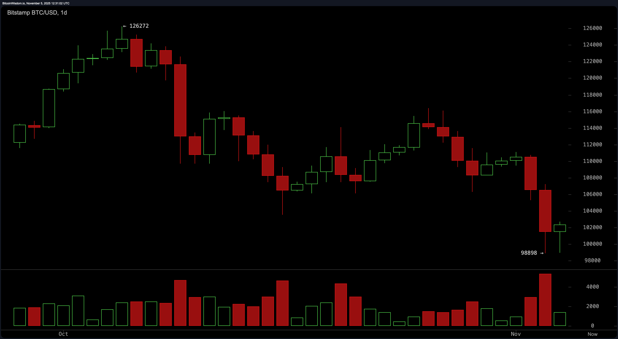 Bitcoin Price Watch: A Technical Tug-of-War in the Six-Figure Zone Bitcoin Price Watch: A Technical Tug-of-War in the Six-Figure Zone